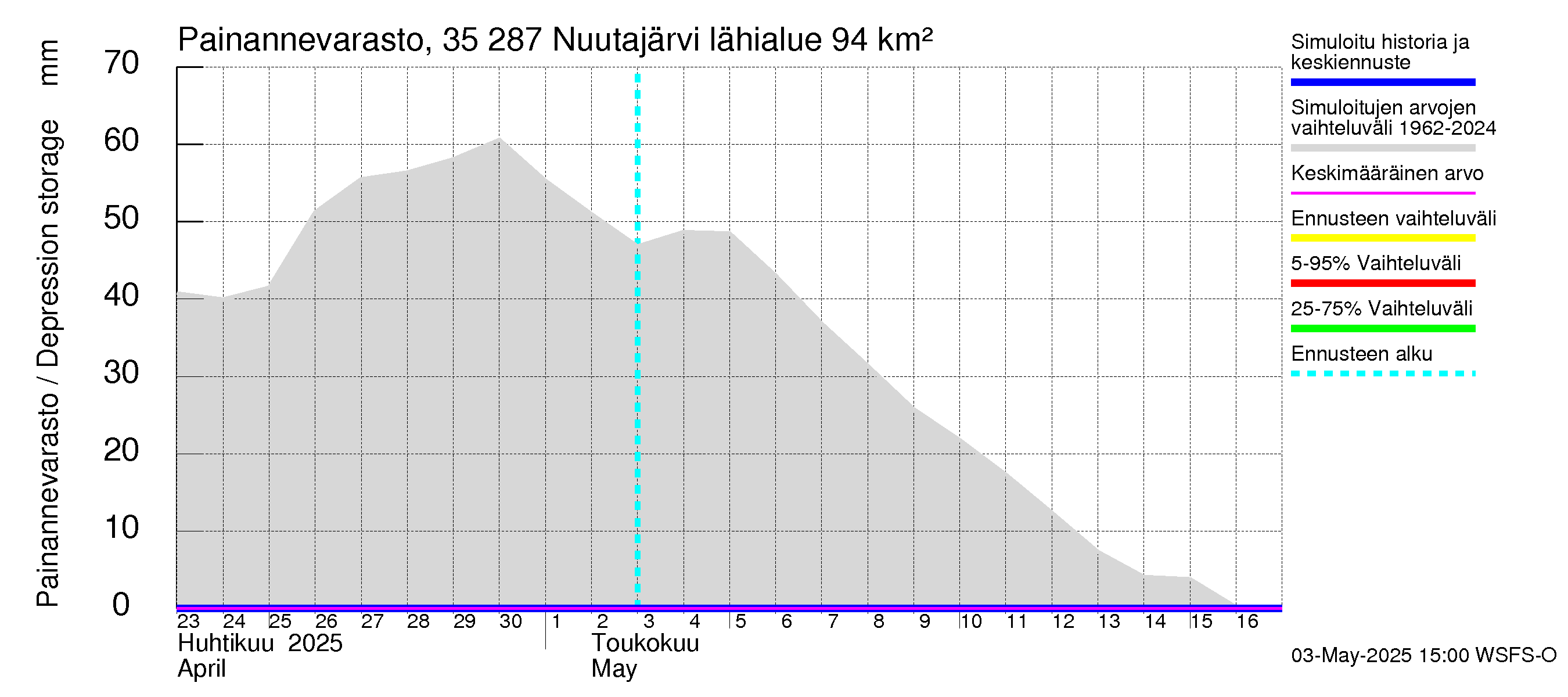 Kokemäenjoen vesistöalue - Nuutajärvi: Painannevarasto