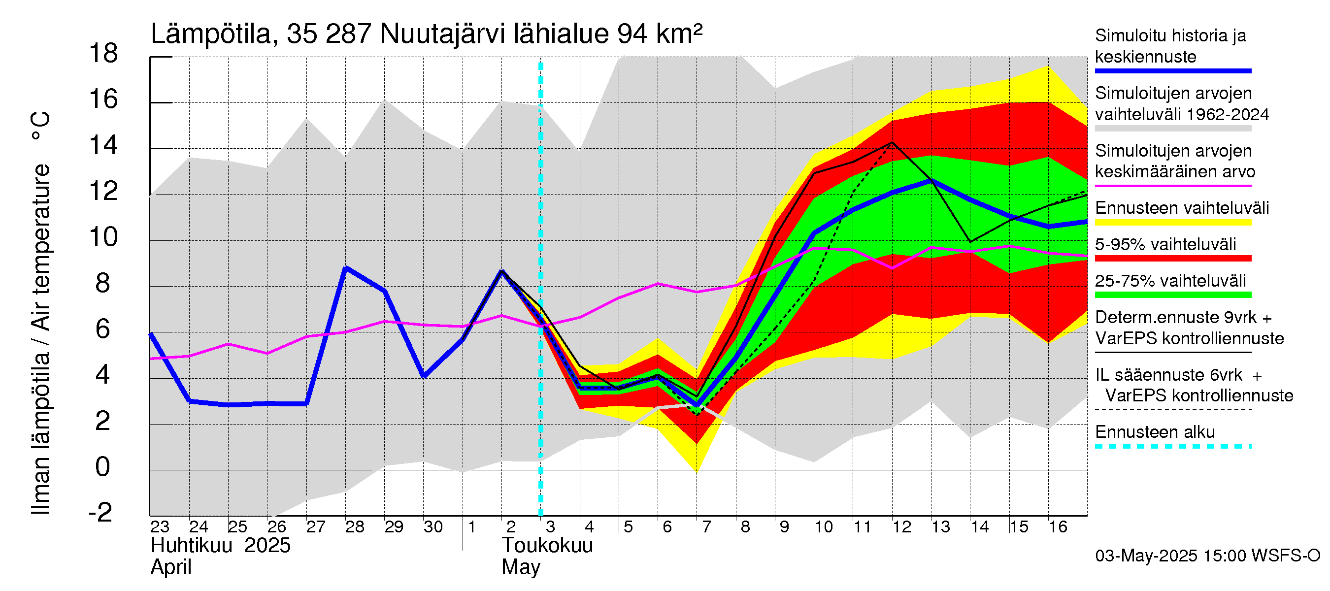 Kokemäenjoen vesistöalue - Nuutajärvi: Ilman lämpötila
