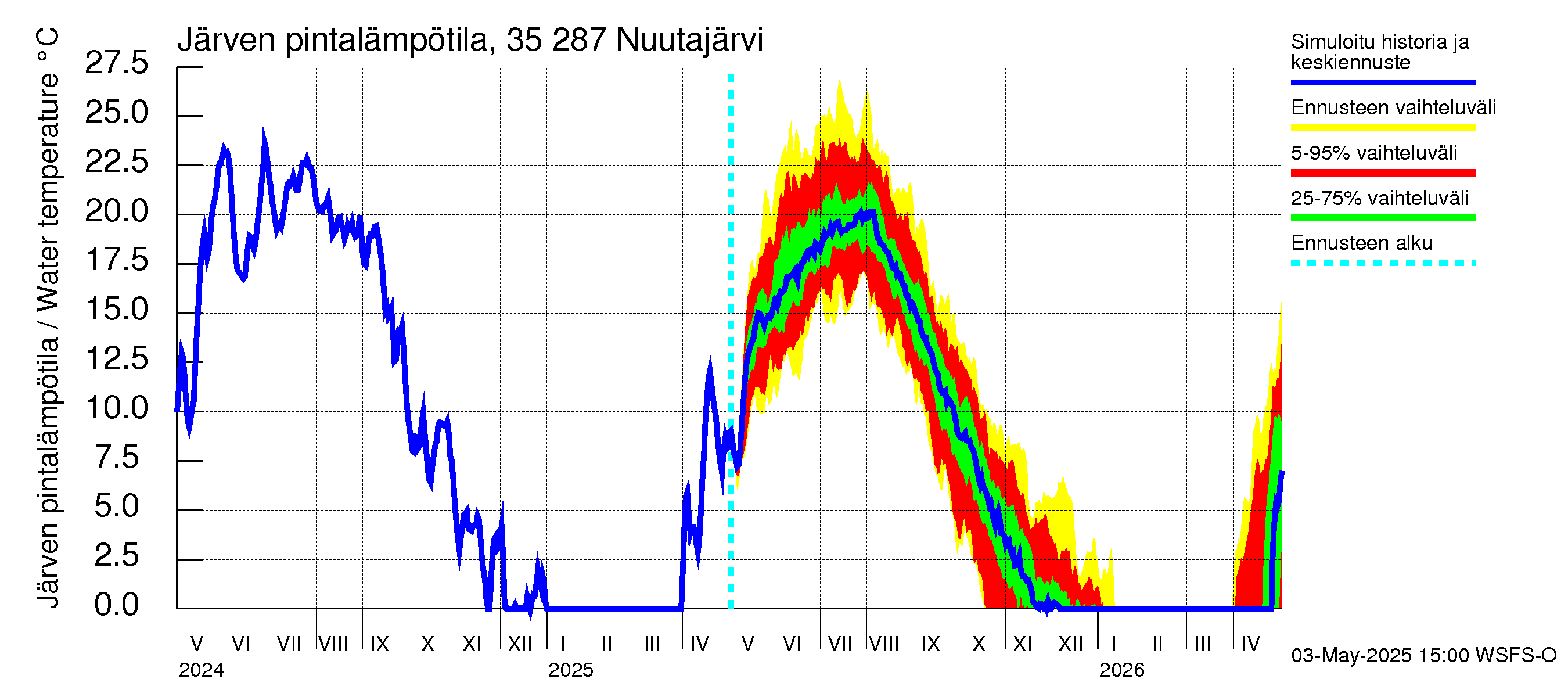 Kokemäenjoen vesistöalue - Nuutajärvi: Järven pintalämpötila