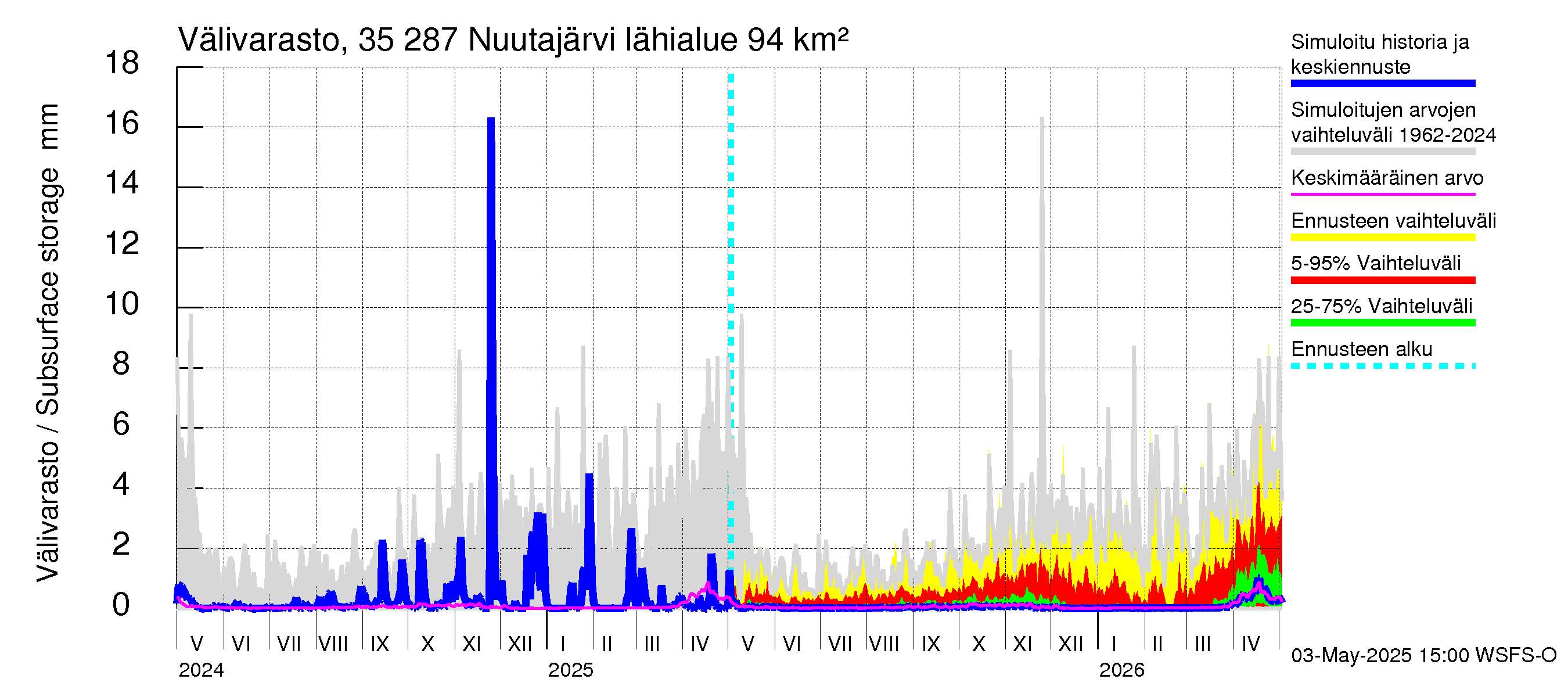 Kokemäenjoen vesistöalue - Nuutajärvi: Välivarasto