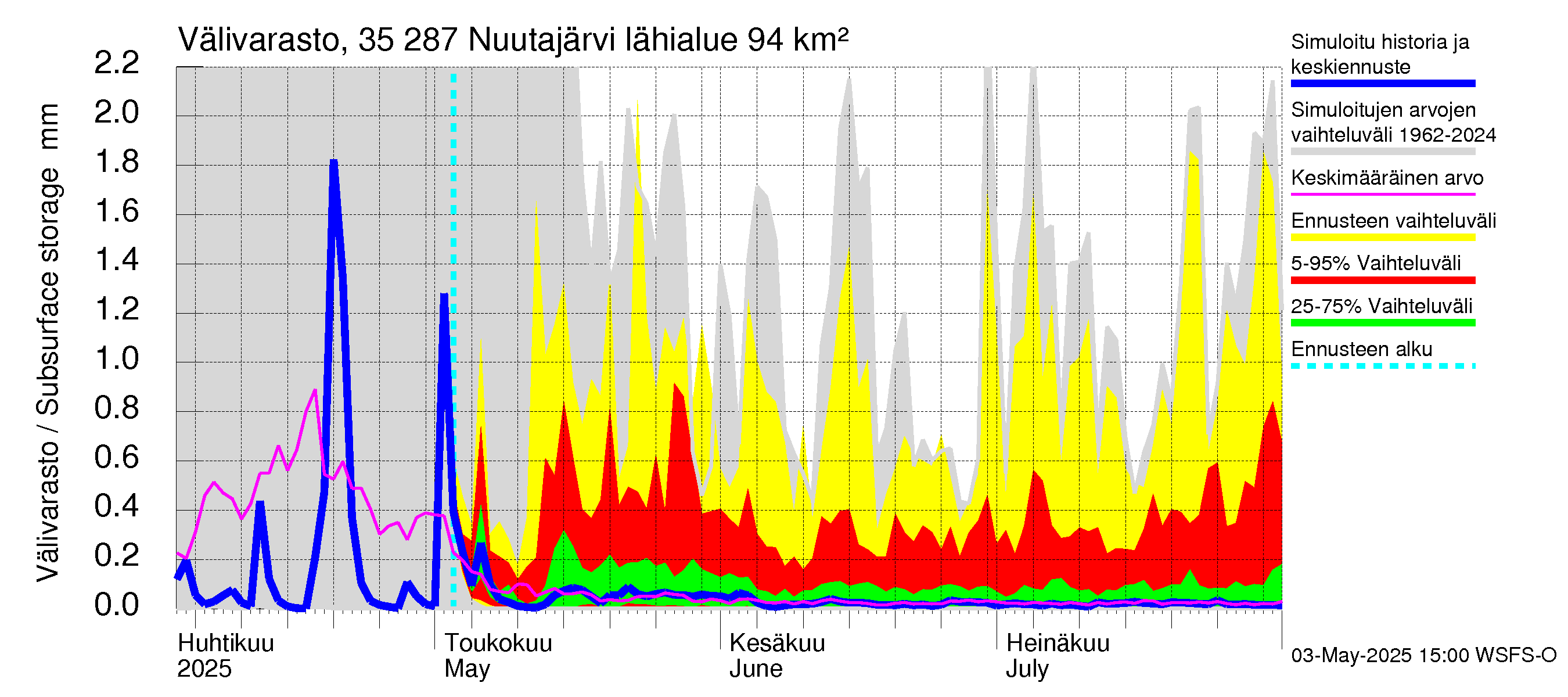 Kokemäenjoen vesistöalue - Nuutajärvi: Välivarasto