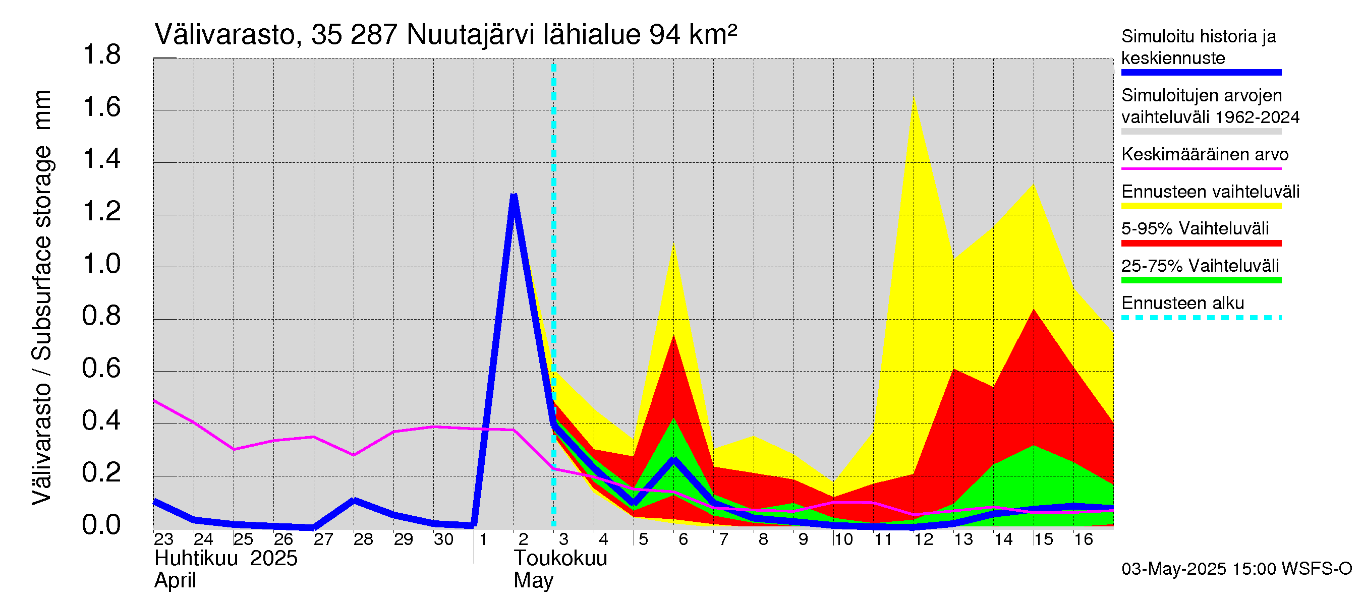 Kokemäenjoen vesistöalue - Nuutajärvi: Välivarasto