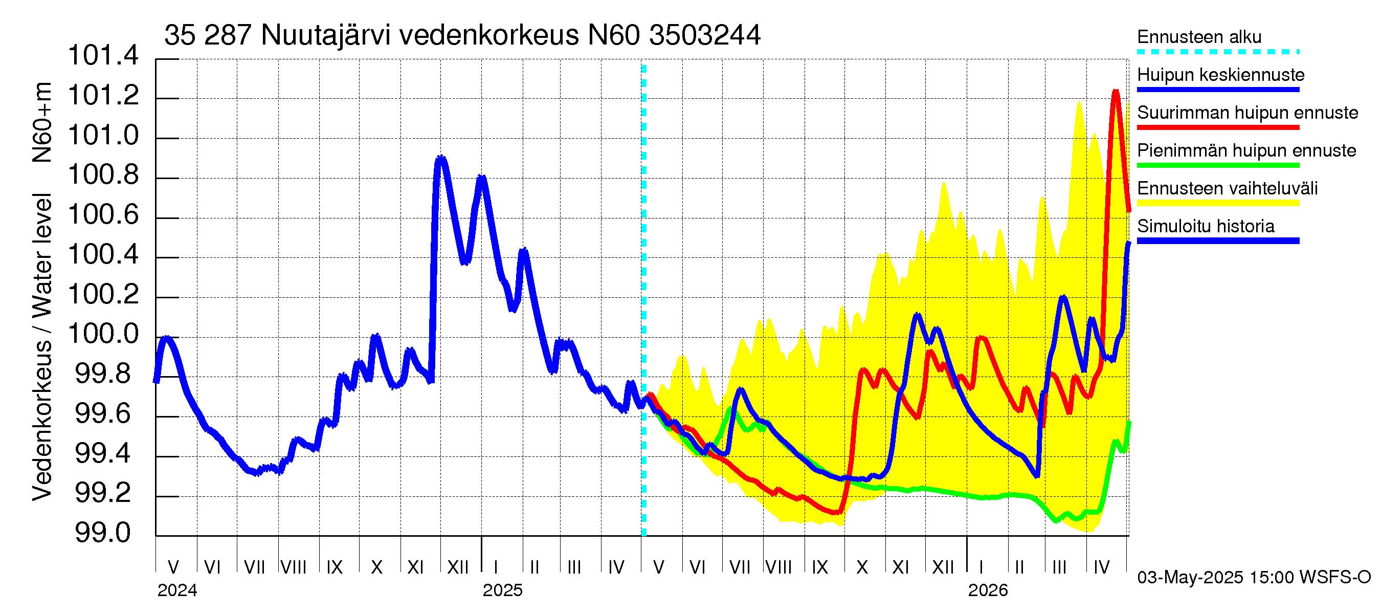 Kokemäenjoen vesistöalue - Nuutajärvi: Vedenkorkeus - huippujen keski- ja ääriennusteet