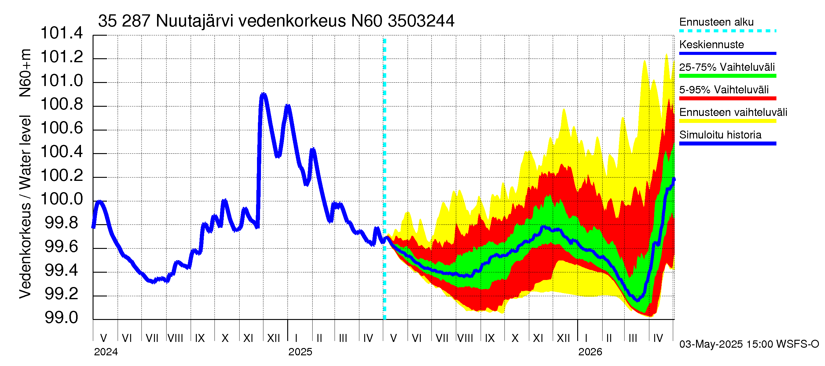 Kokemäenjoen vesistöalue - Nuutajärvi: Vedenkorkeus - jakaumaennuste