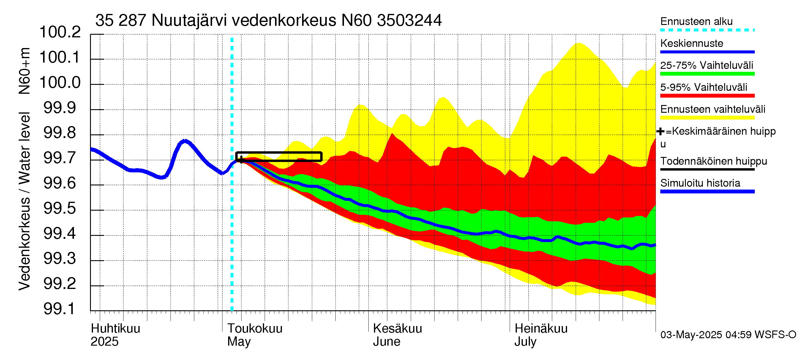 Kokemäenjoen vesistöalue - Nuutajärvi: Vedenkorkeus - jakaumaennuste
