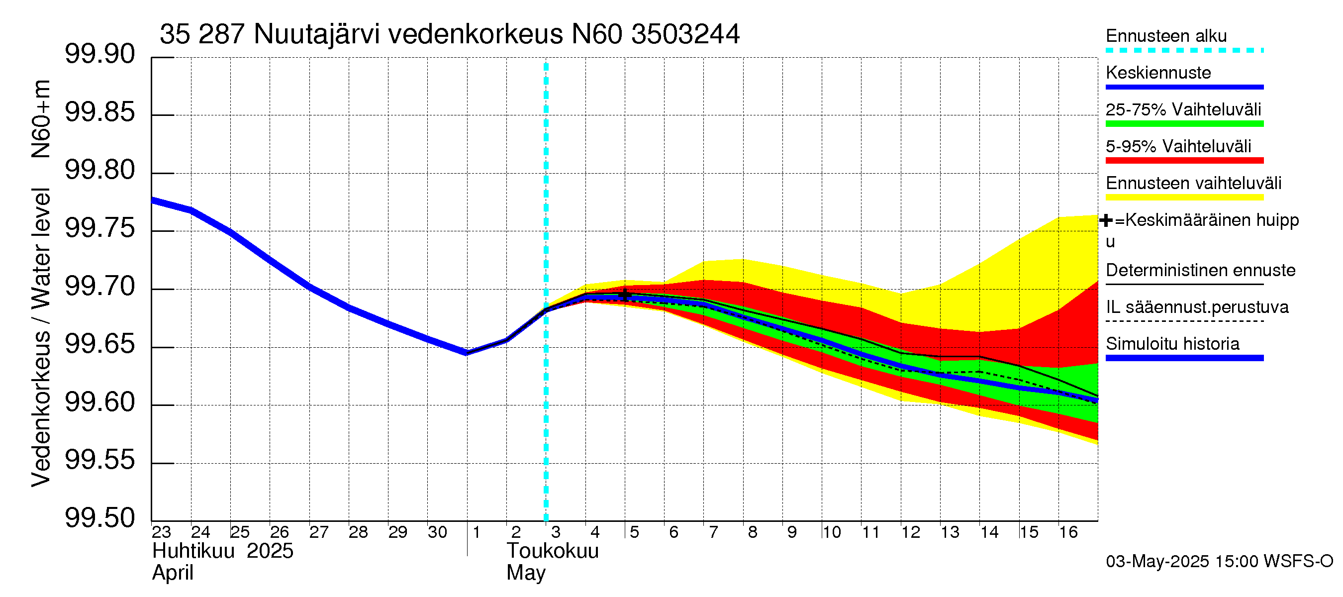 Kokemäenjoen vesistöalue - Nuutajärvi: Vedenkorkeus - jakaumaennuste
