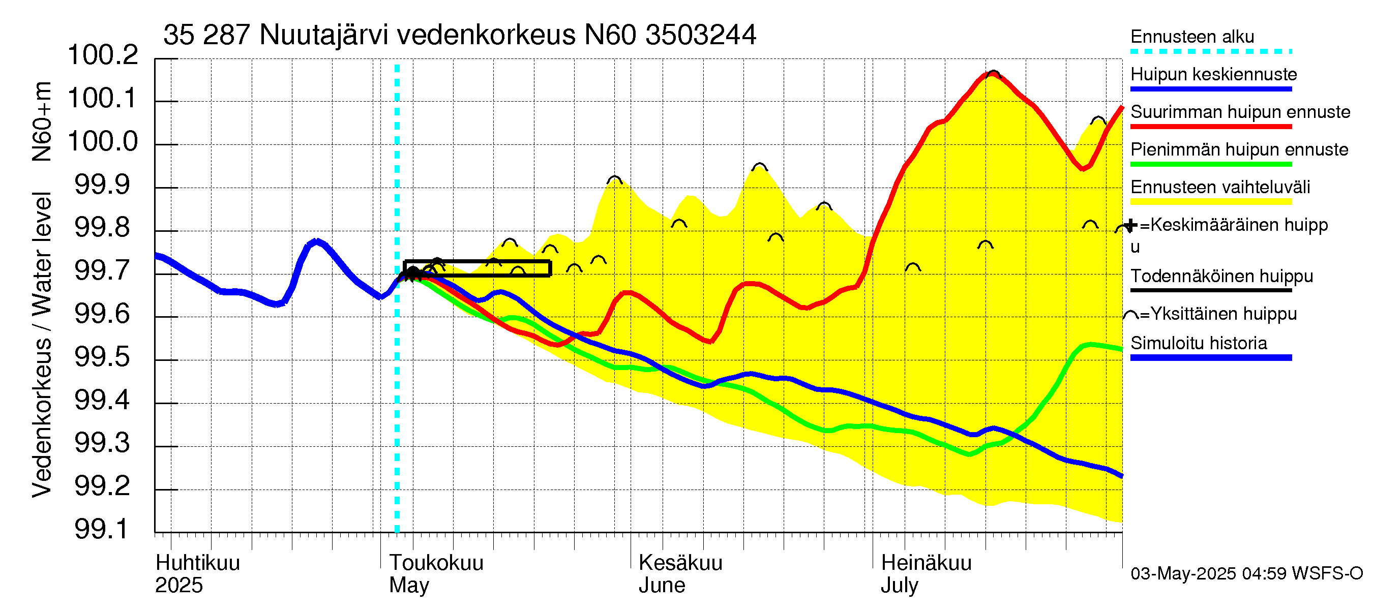 Kokemäenjoen vesistöalue - Nuutajärvi: Vedenkorkeus - huippujen keski- ja ääriennusteet
