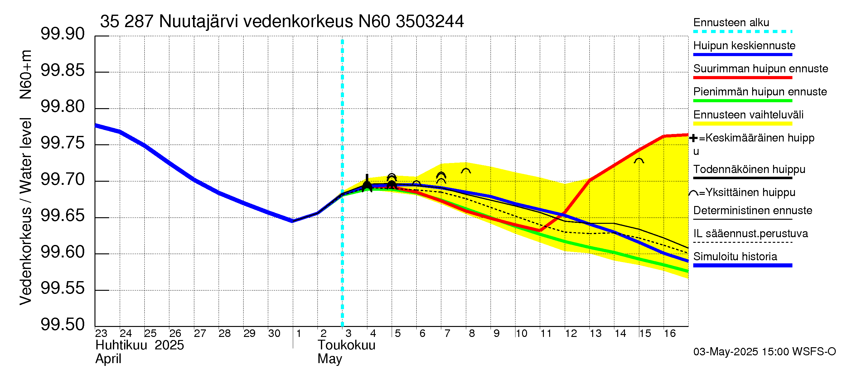 Kokemäenjoen vesistöalue - Nuutajärvi: Vedenkorkeus - huippujen keski- ja ääriennusteet