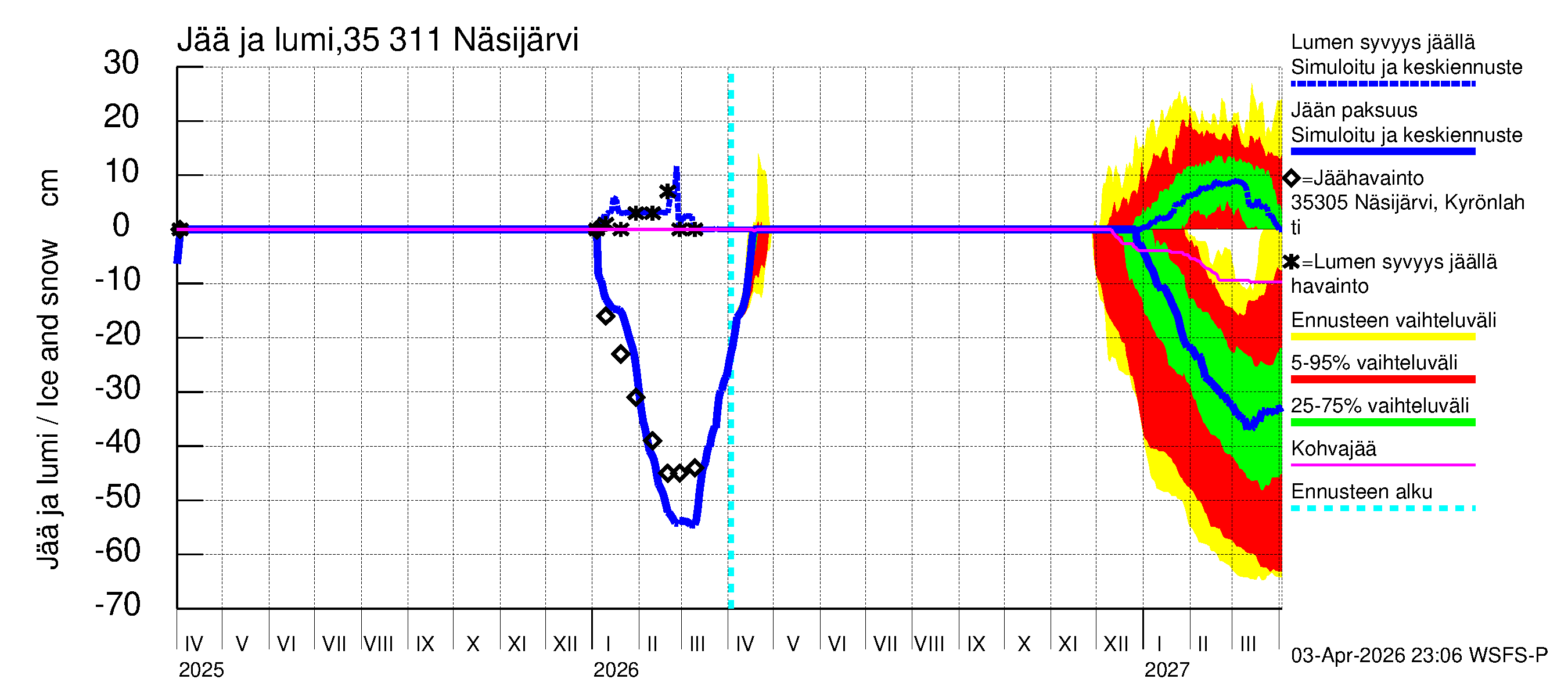 Kokemäenjoen vesistöalue - Näsijärvi: Jään paksuus