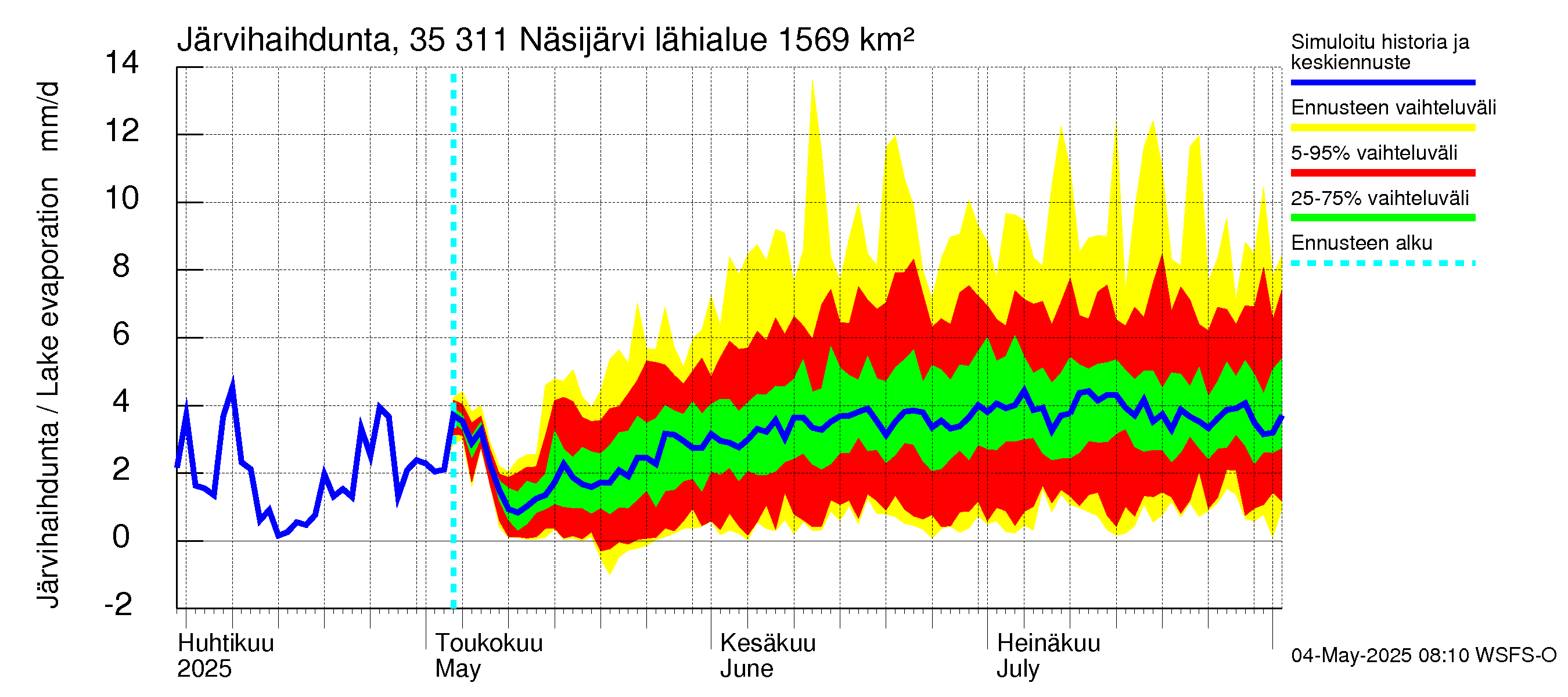 Kokemäenjoen vesistöalue - Näsijärvi: Järvihaihdunta