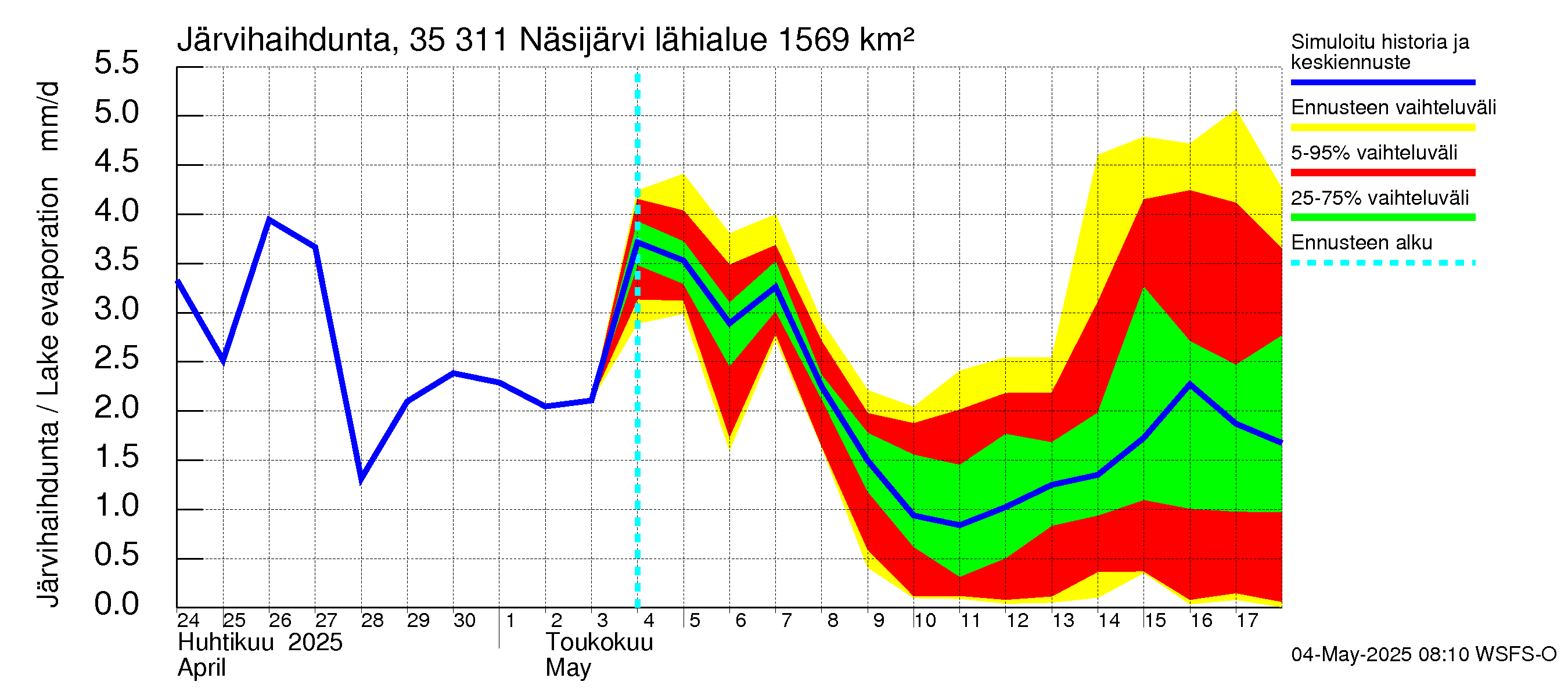 Kokemäenjoen vesistöalue - Näsijärvi: Järvihaihdunta