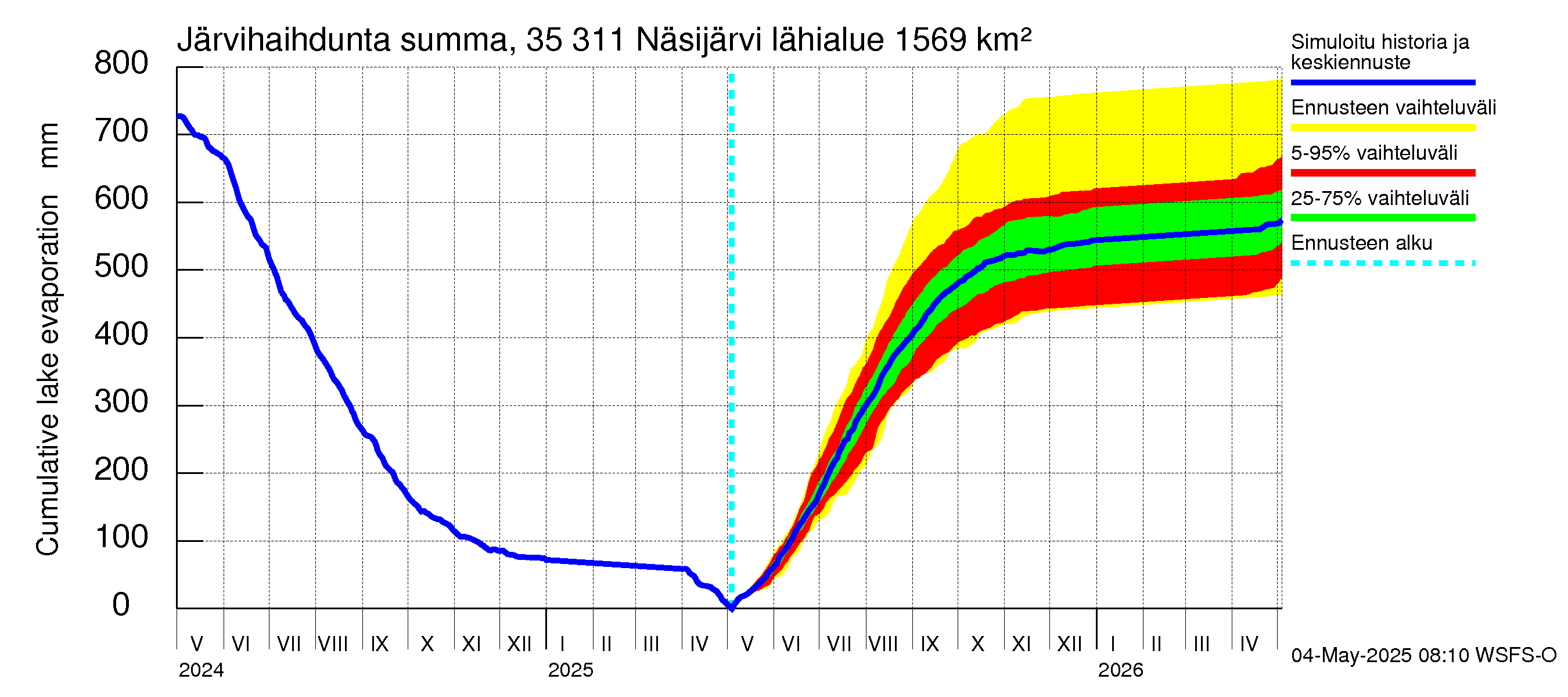 Kokemäenjoen vesistöalue - Näsijärvi: Järvihaihdunta - summa