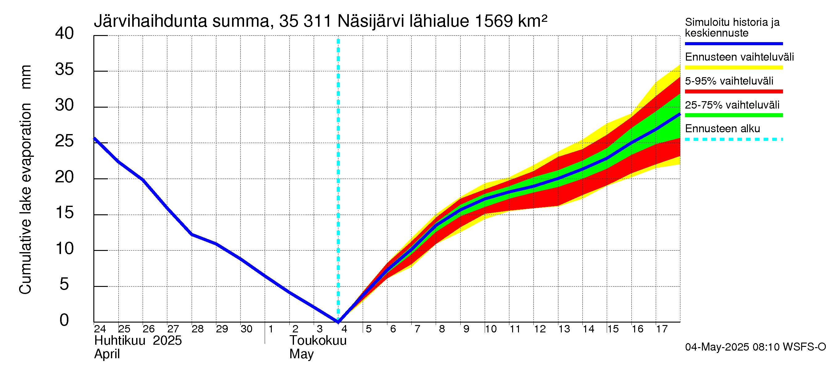 Kokemäenjoen vesistöalue - Näsijärvi: Järvihaihdunta - summa