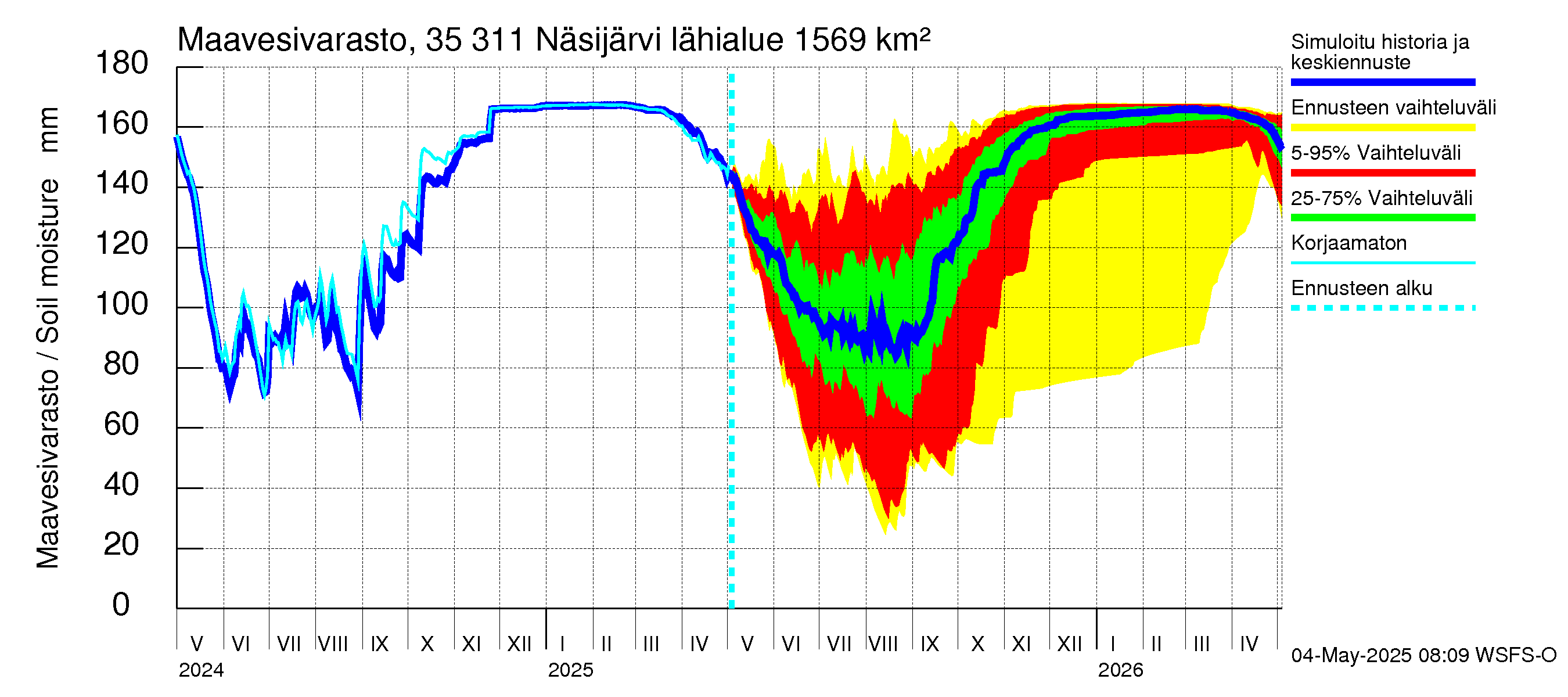 Kokemäenjoen vesistöalue - Näsijärvi: Maavesivarasto