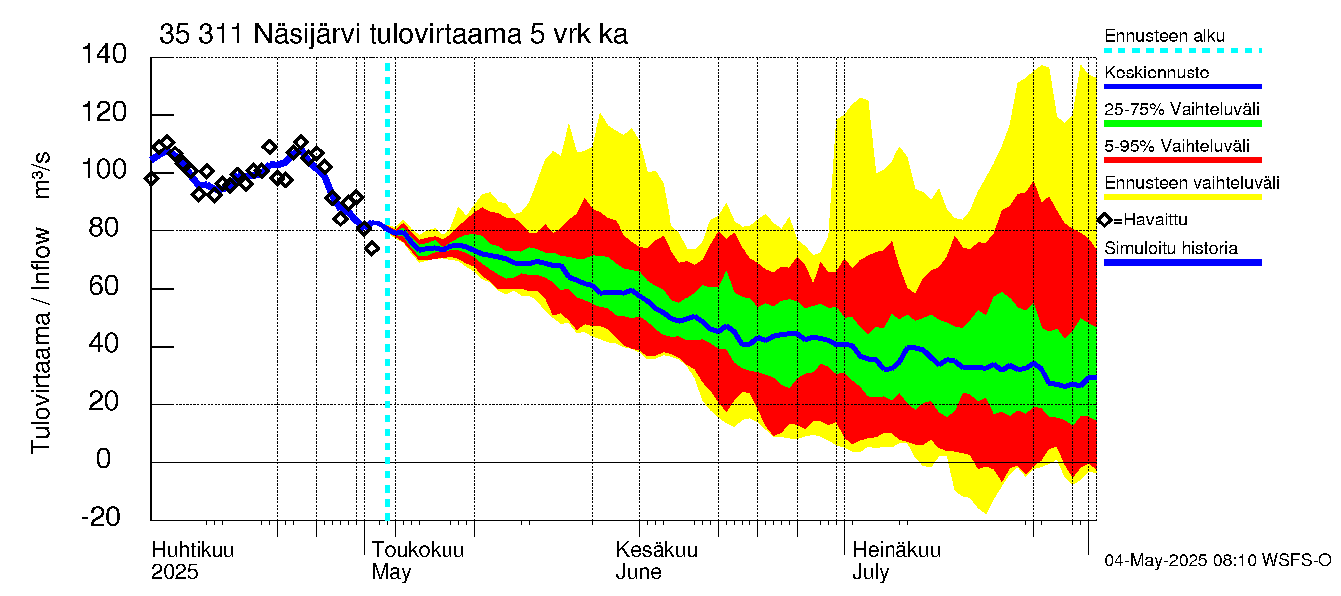 Kokemäenjoen vesistöalue - Näsijärvi: Tulovirtaama (usean vuorokauden liukuva keskiarvo) - jakaumaennuste