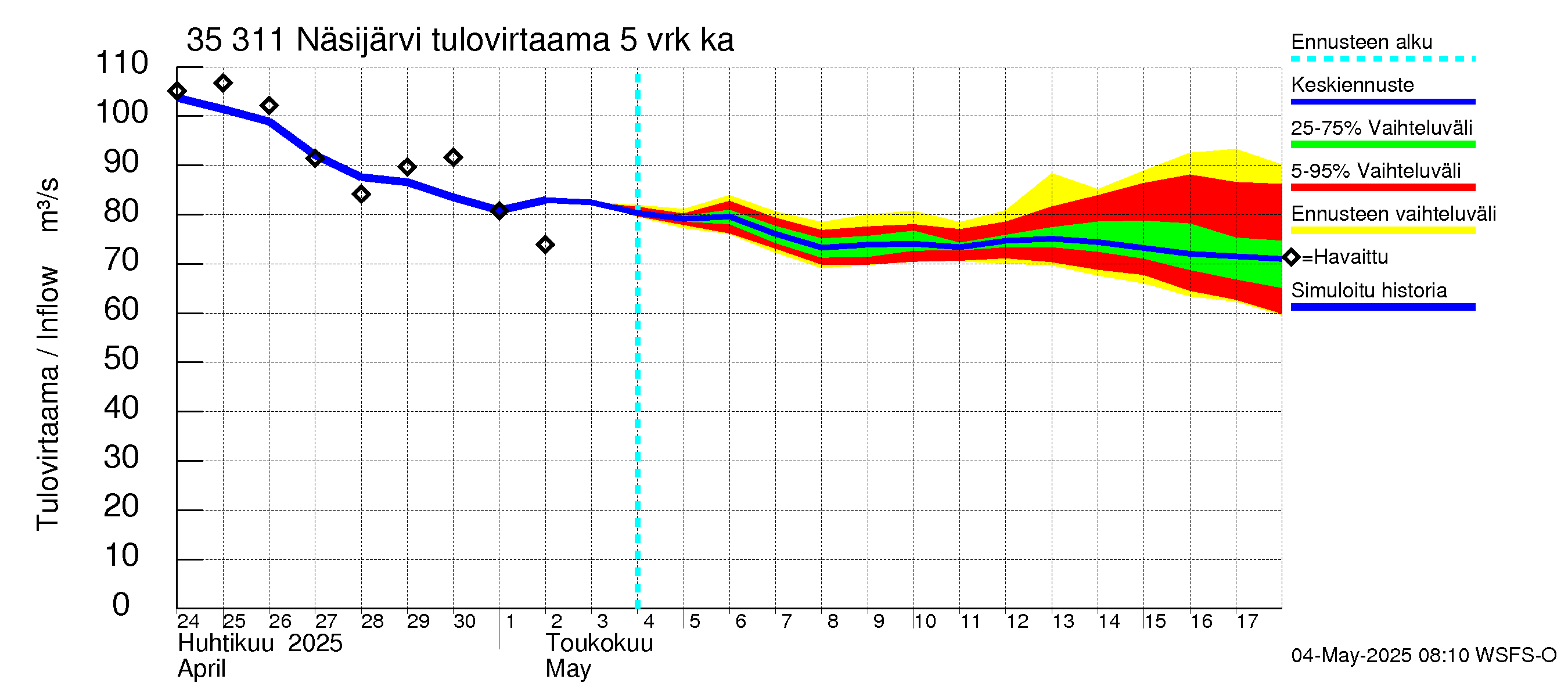Kokemäenjoen vesistöalue - Näsijärvi: Tulovirtaama (usean vuorokauden liukuva keskiarvo) - jakaumaennuste