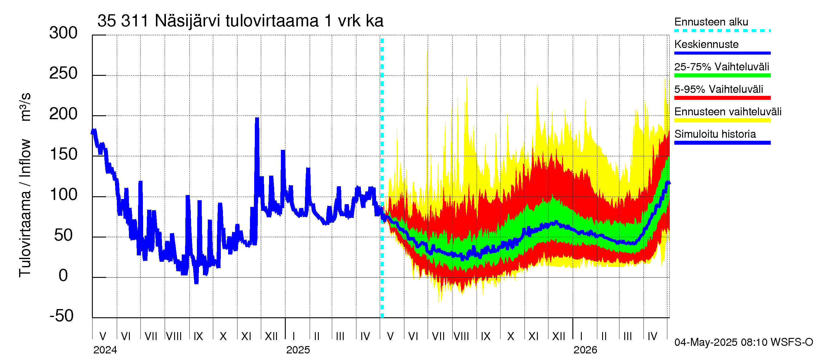 Kokemäenjoen vesistöalue - Näsijärvi: Tulovirtaama - jakaumaennuste