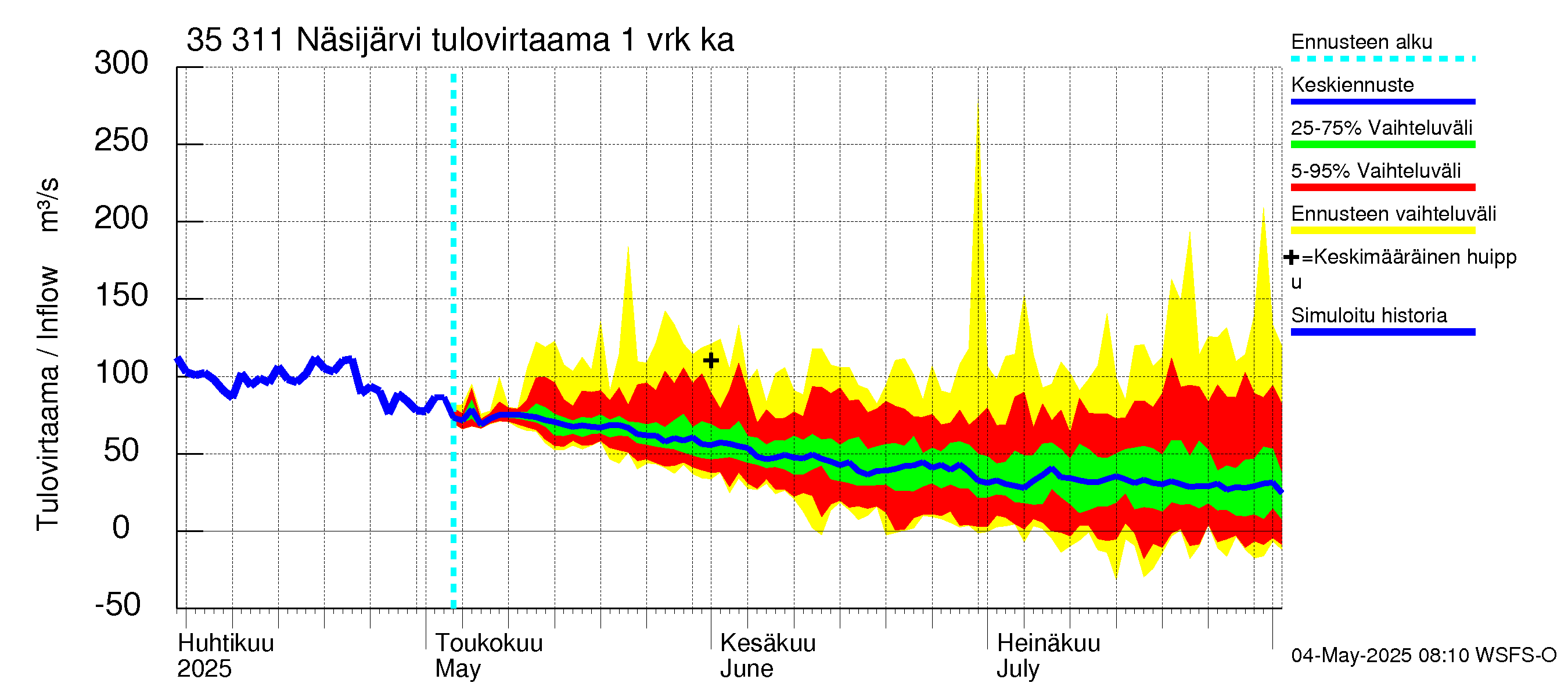 Kokemäenjoen vesistöalue - Näsijärvi: Tulovirtaama - jakaumaennuste