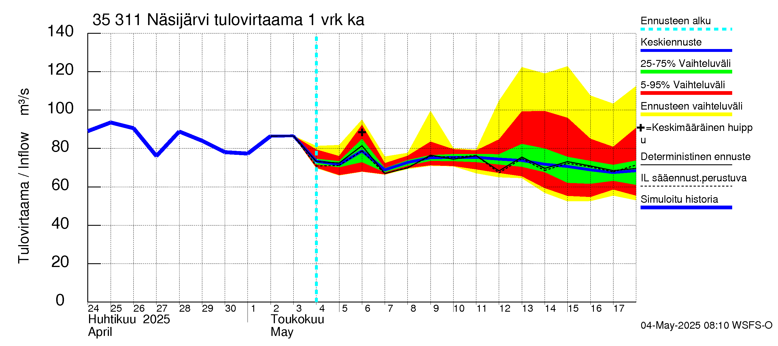 Kokemäenjoen vesistöalue - Näsijärvi: Tulovirtaama - jakaumaennuste