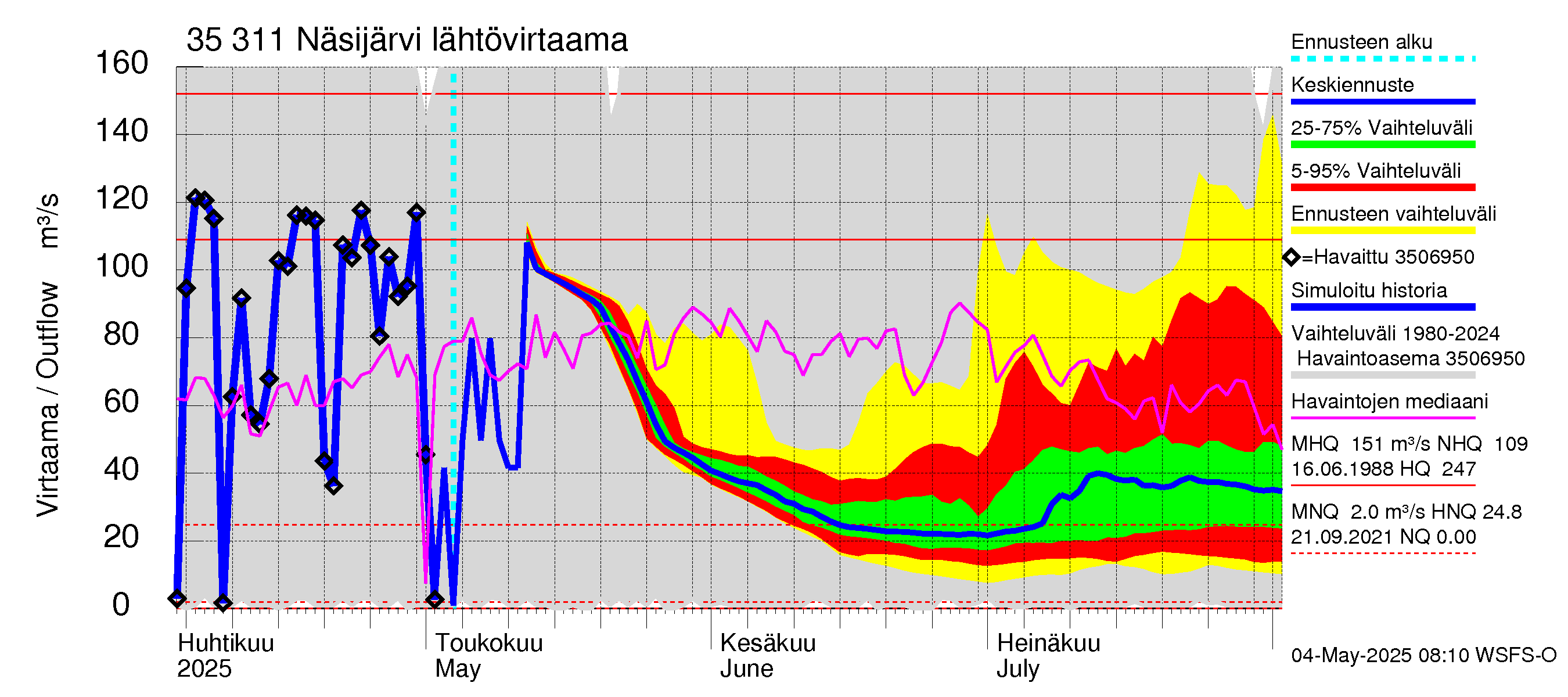 Kokemäenjoen vesistöalue - Näsijärvi: Lähtövirtaama / juoksutus - jakaumaennuste