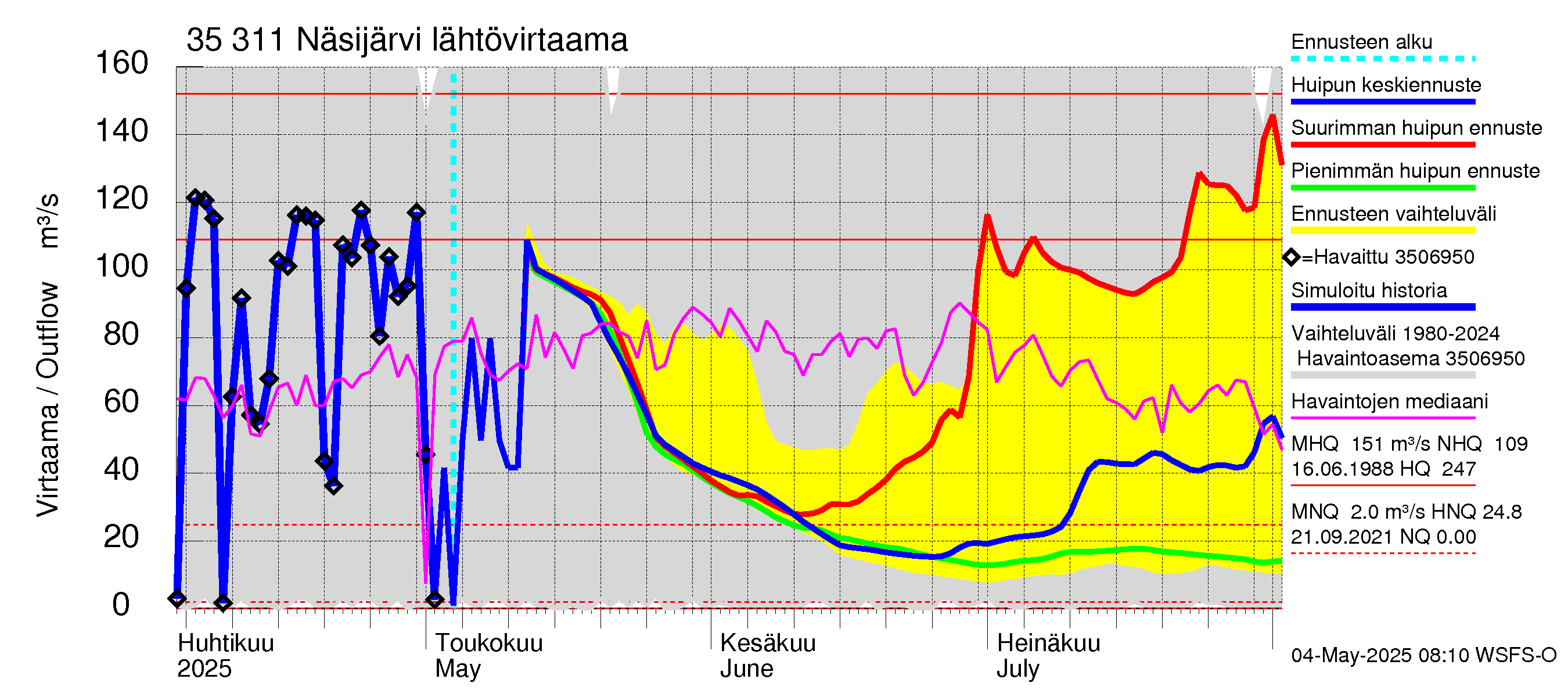 Kokemäenjoen vesistöalue - Näsijärvi: Lähtövirtaama / juoksutus - huippujen keski- ja ääriennusteet