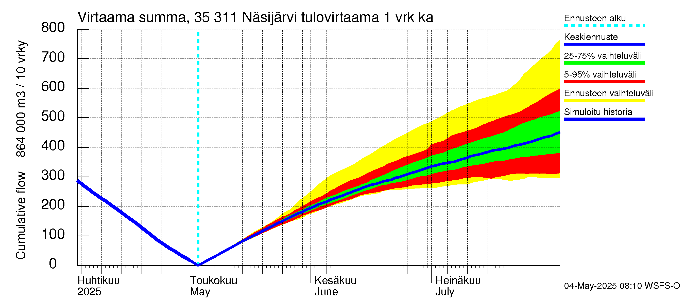Kokemäenjoen vesistöalue - Näsijärvi: Tulovirtaama - summa