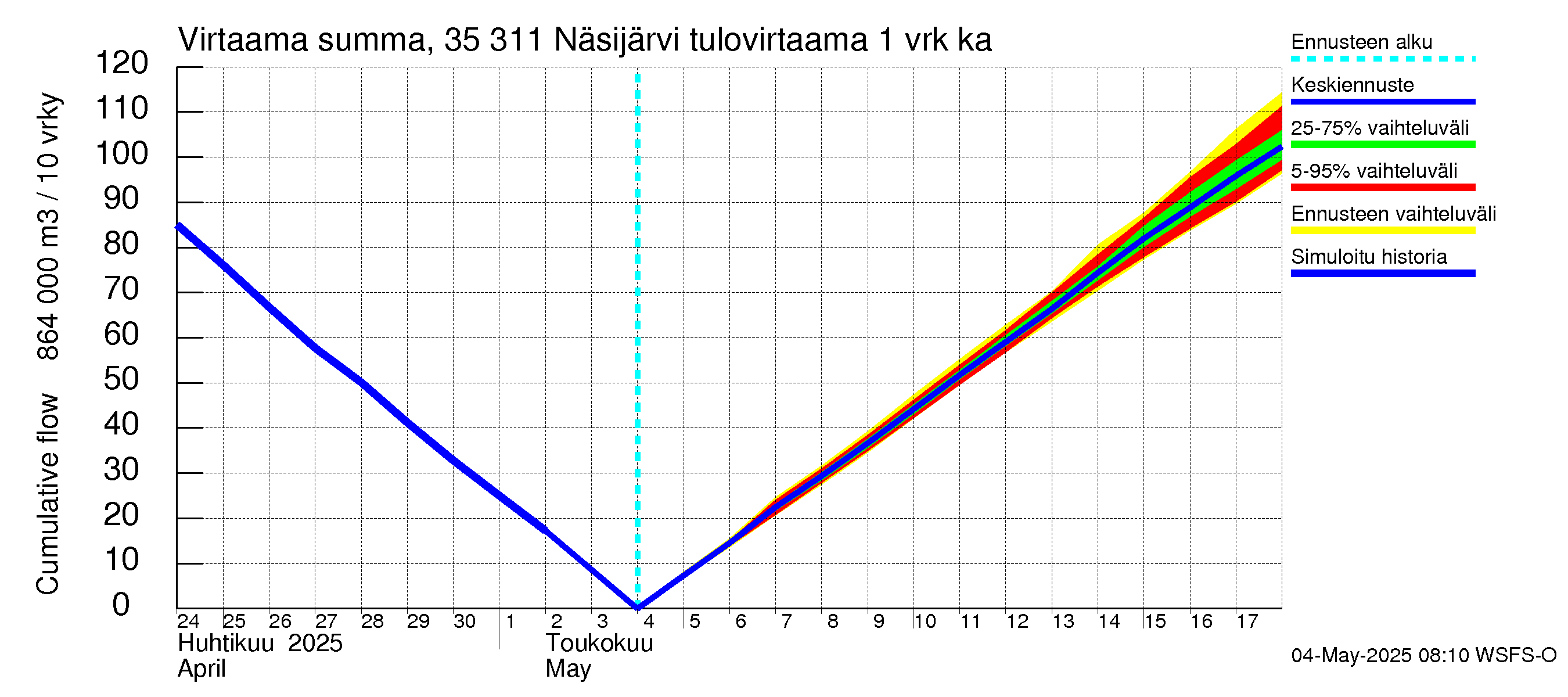 Kokemäenjoen vesistöalue - Näsijärvi: Tulovirtaama - summa