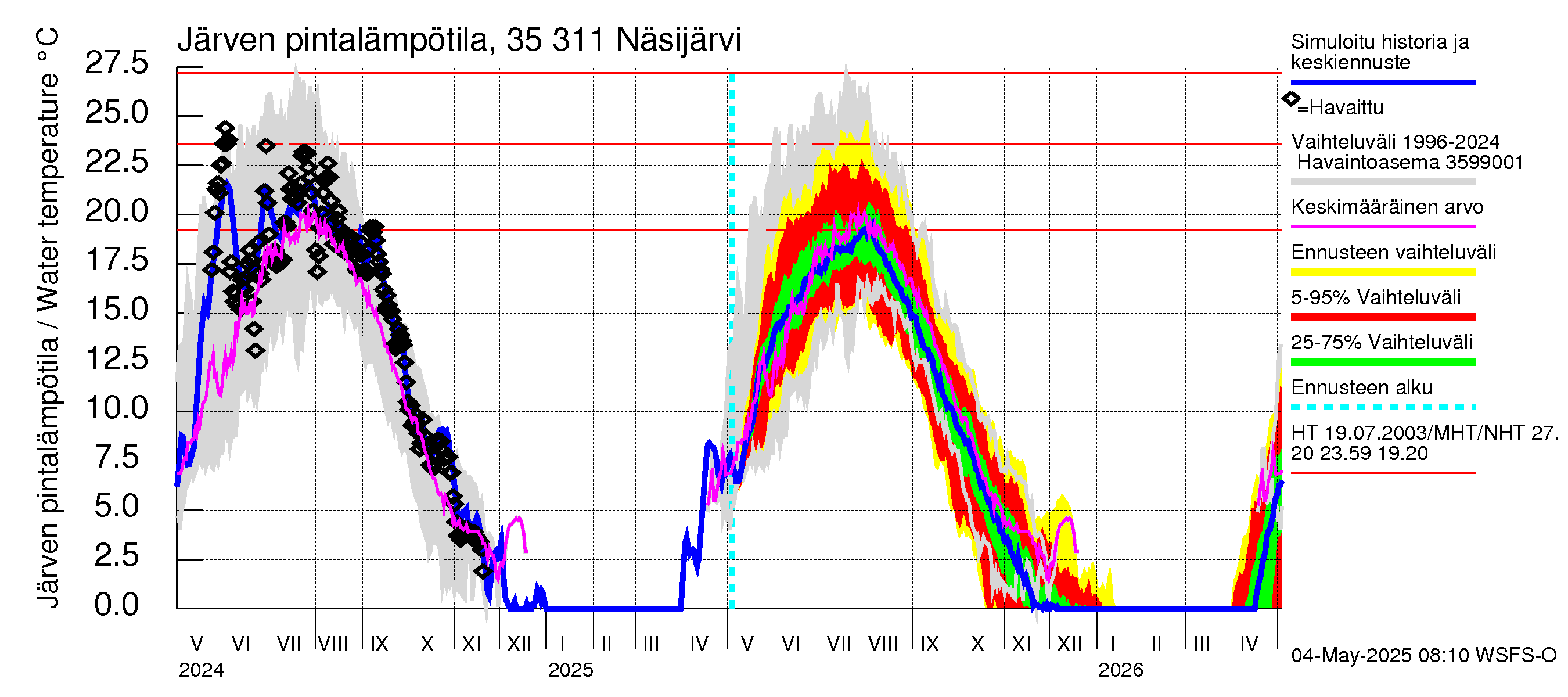 Kokemäenjoen vesistöalue - Näsijärvi: Järven pintalämpötila