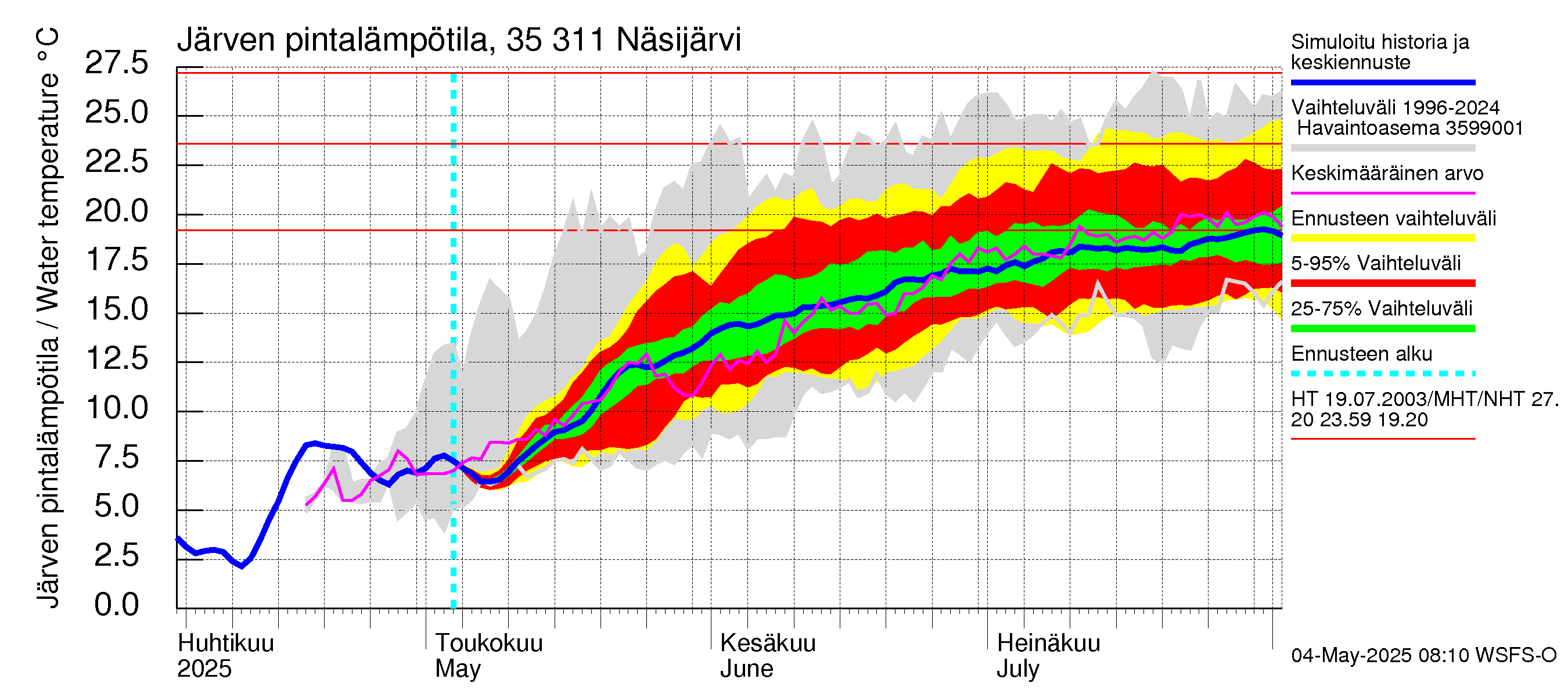 Kokemäenjoen vesistöalue - Näsijärvi: Järven pintalämpötila