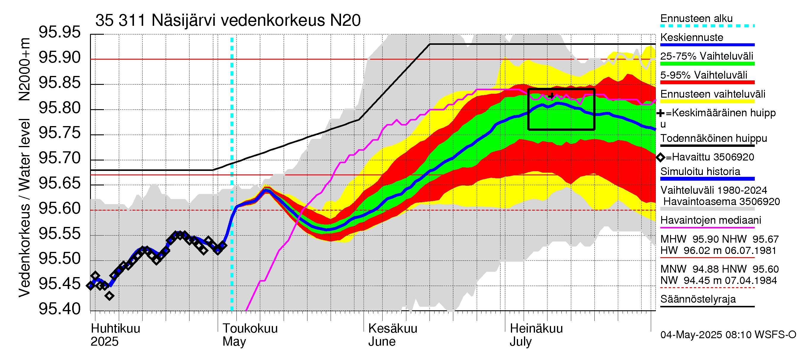 Kokemäenjoen vesistöalue - Näsijärvi: Vedenkorkeus - jakaumaennuste