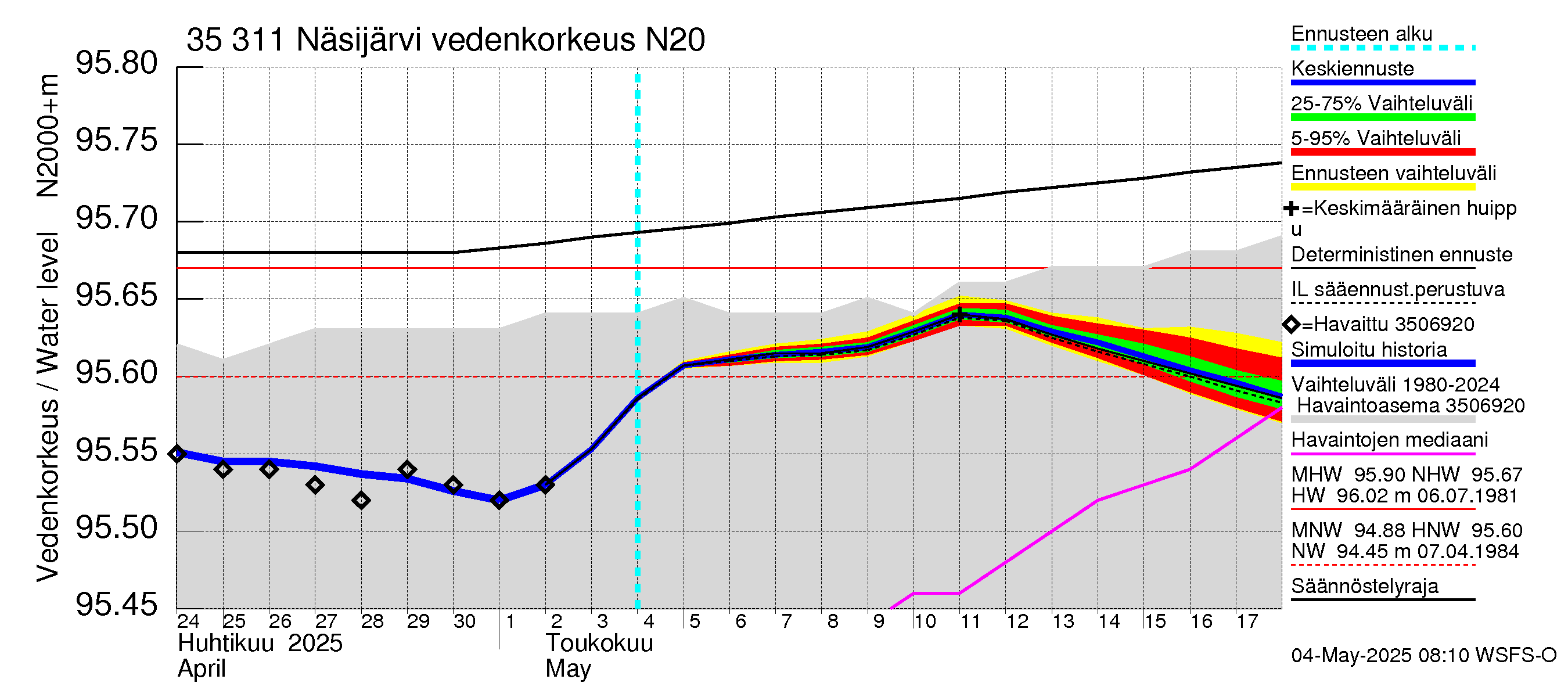 Kokemäenjoen vesistöalue - Näsijärvi: Vedenkorkeus - jakaumaennuste