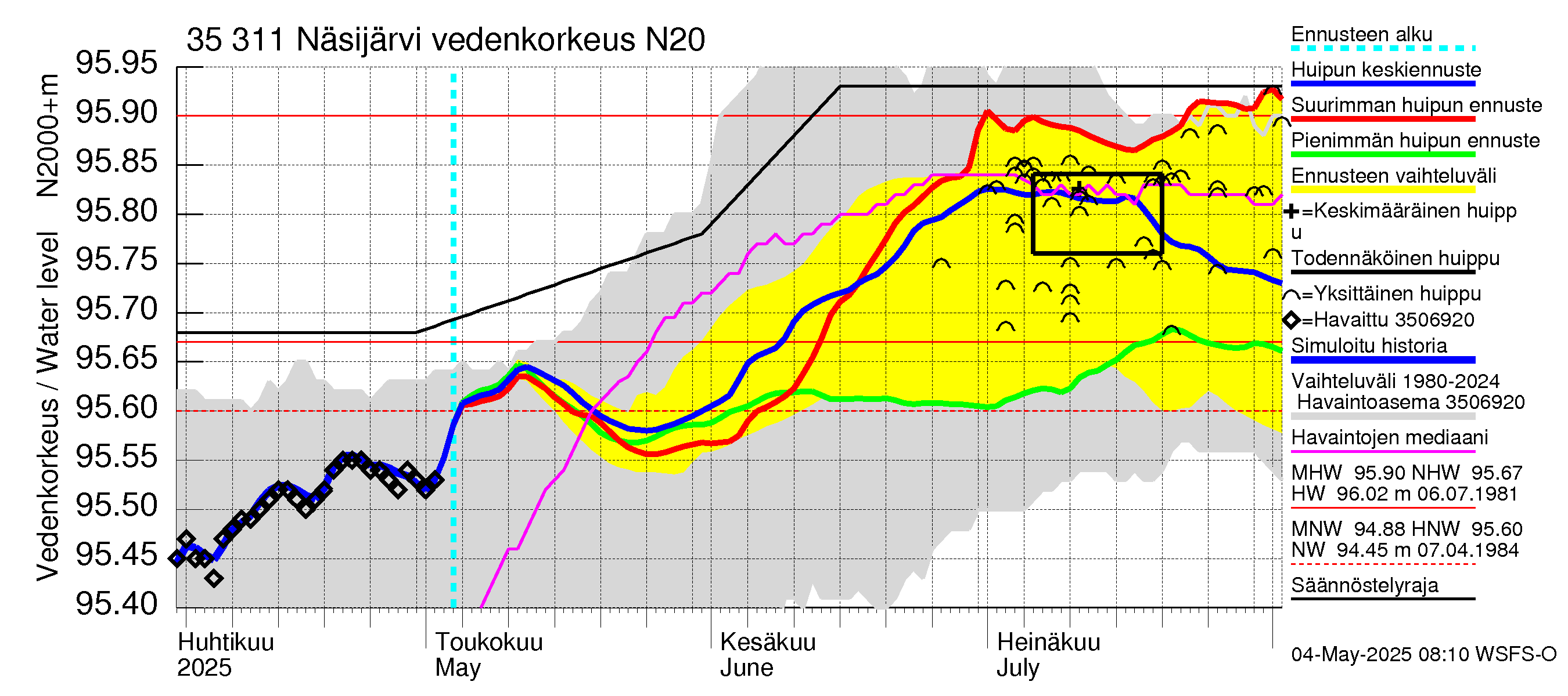 Kokemäenjoen vesistöalue - Näsijärvi: Vedenkorkeus - huippujen keski- ja ääriennusteet