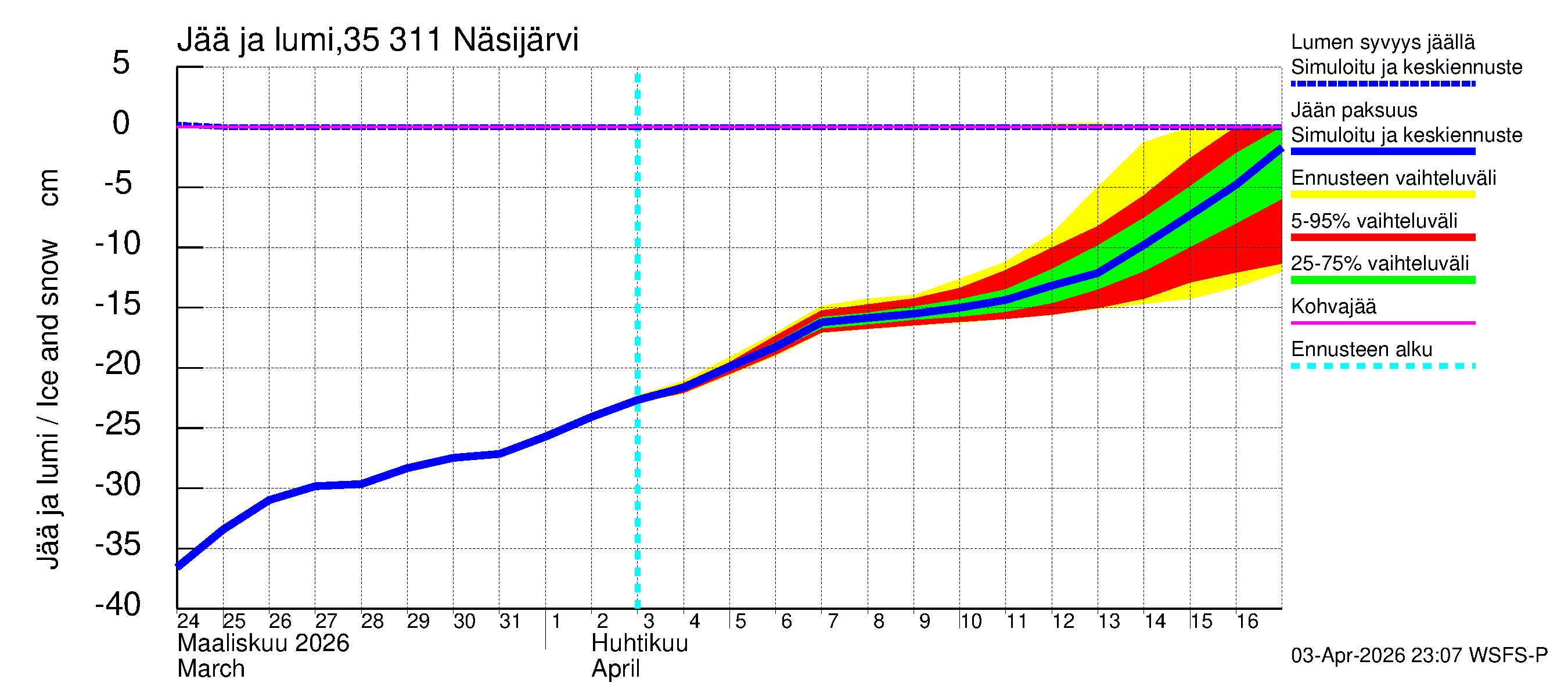 Kokemäenjoen vesistöalue - Näsijärvi: Jään paksuus