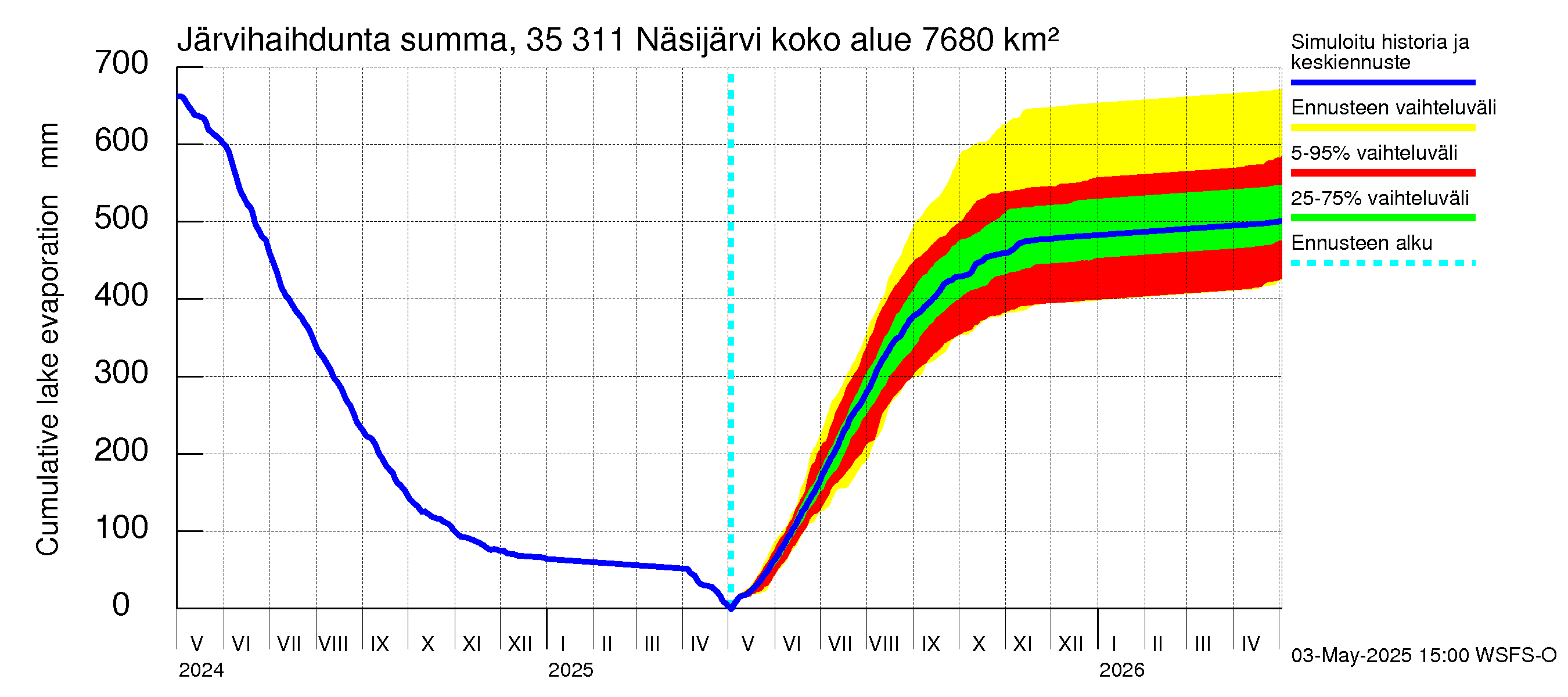 Kokemäenjoen vesistöalue - Näsijärvi: Järvihaihdunta - summa