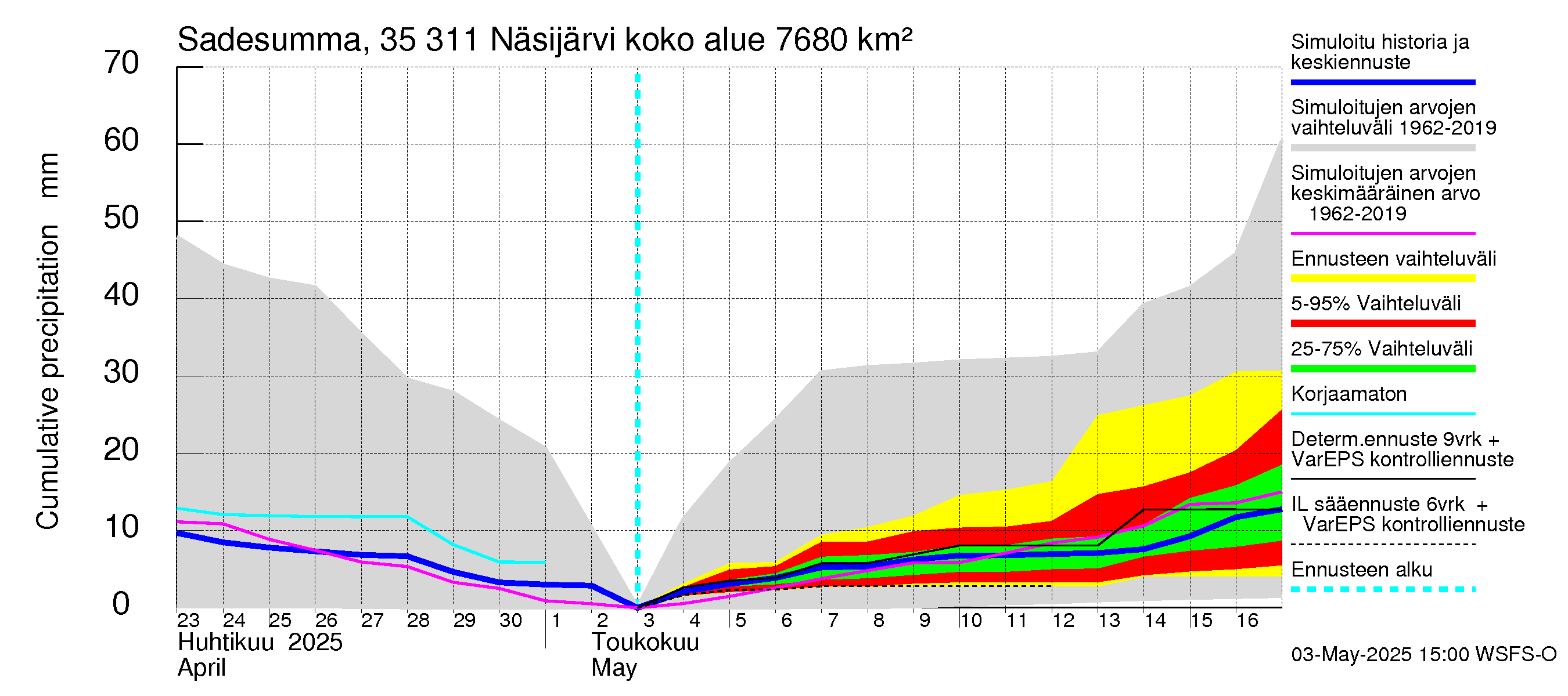Kokemäenjoen vesistöalue - Näsijärvi: Sade - summa