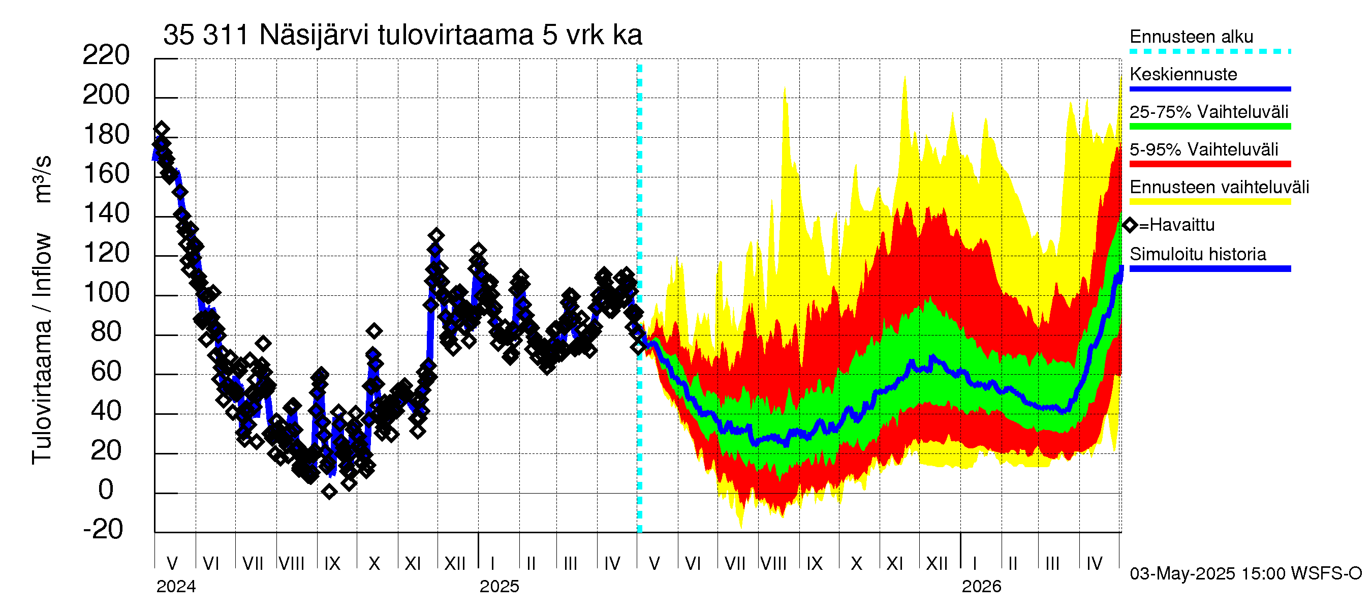Kokemäenjoen vesistöalue - Näsijärvi: Tulovirtaama (usean vuorokauden liukuva keskiarvo) - jakaumaennuste