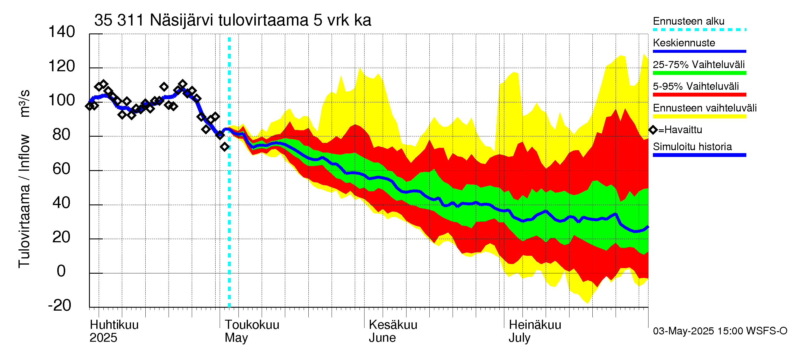 Kokemäenjoen vesistöalue - Näsijärvi: Tulovirtaama (usean vuorokauden liukuva keskiarvo) - jakaumaennuste