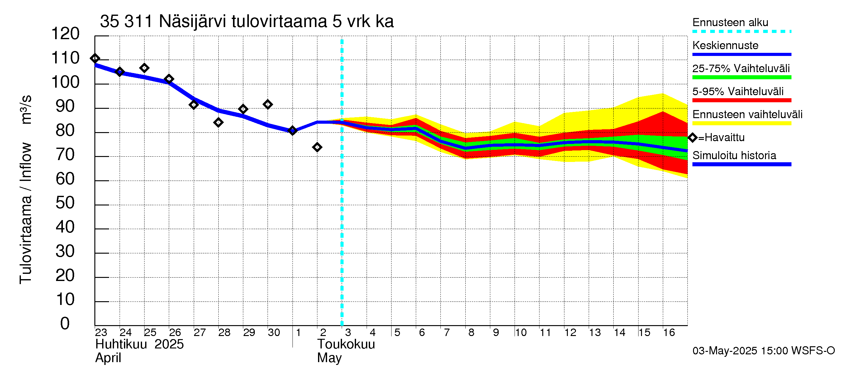 Kokemäenjoen vesistöalue - Näsijärvi: Tulovirtaama (usean vuorokauden liukuva keskiarvo) - jakaumaennuste
