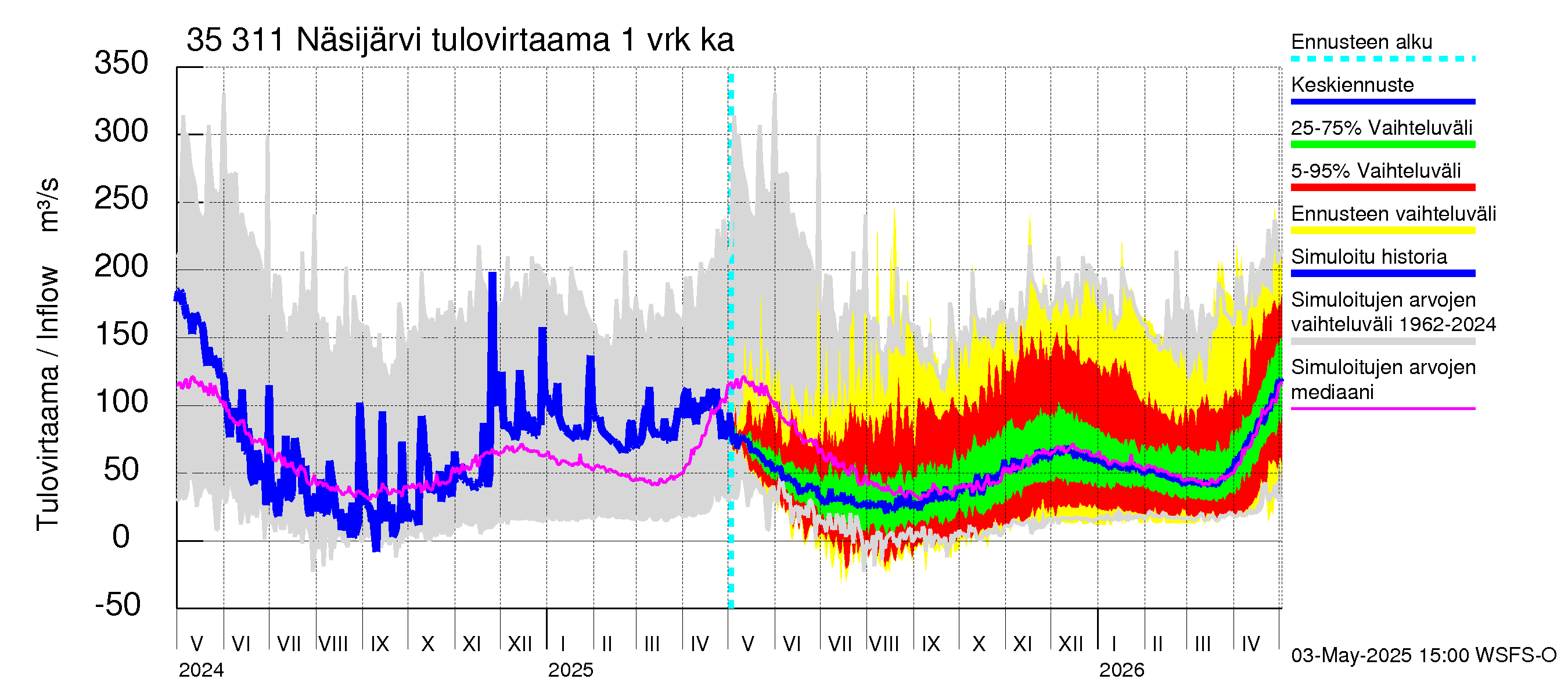 Kokemäenjoen vesistöalue - Näsijärvi: Tulovirtaama - jakaumaennuste