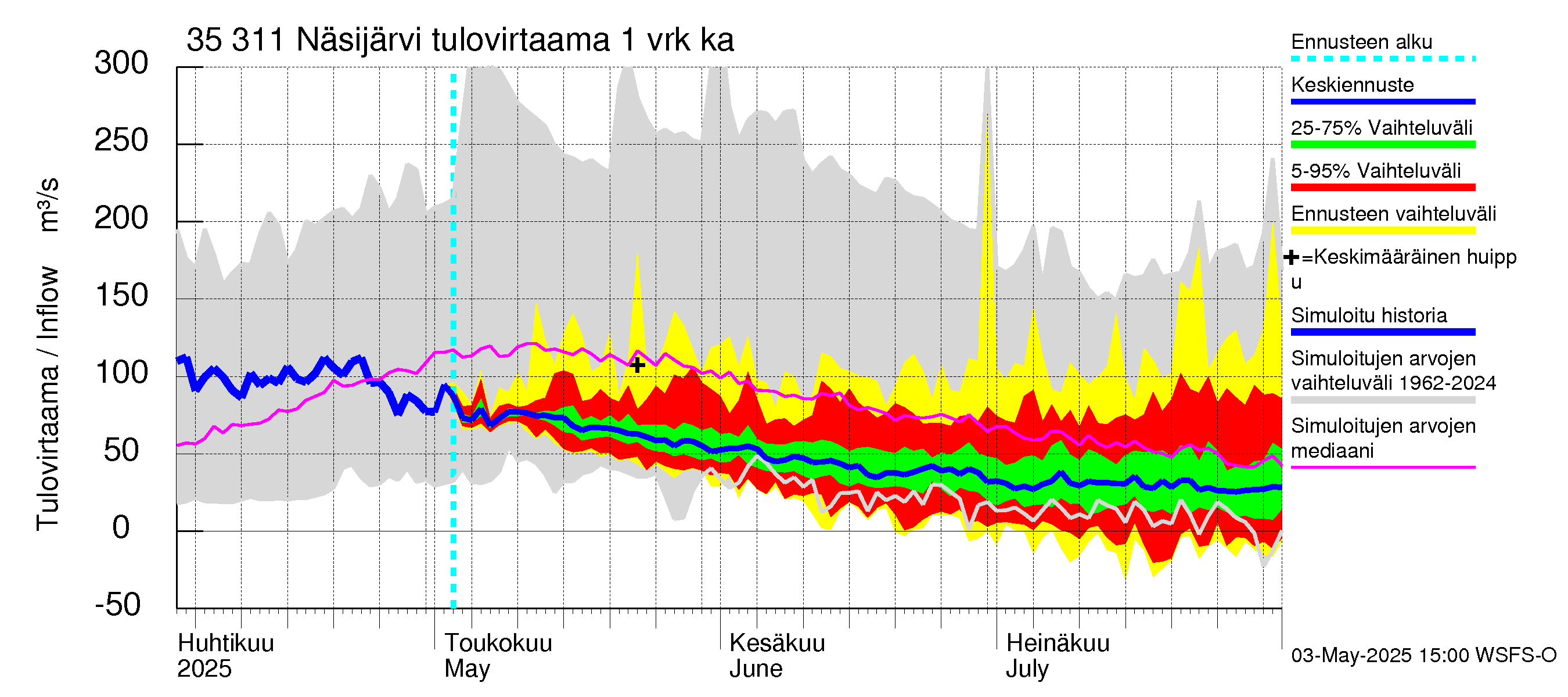 Kokemäenjoen vesistöalue - Näsijärvi: Tulovirtaama - jakaumaennuste