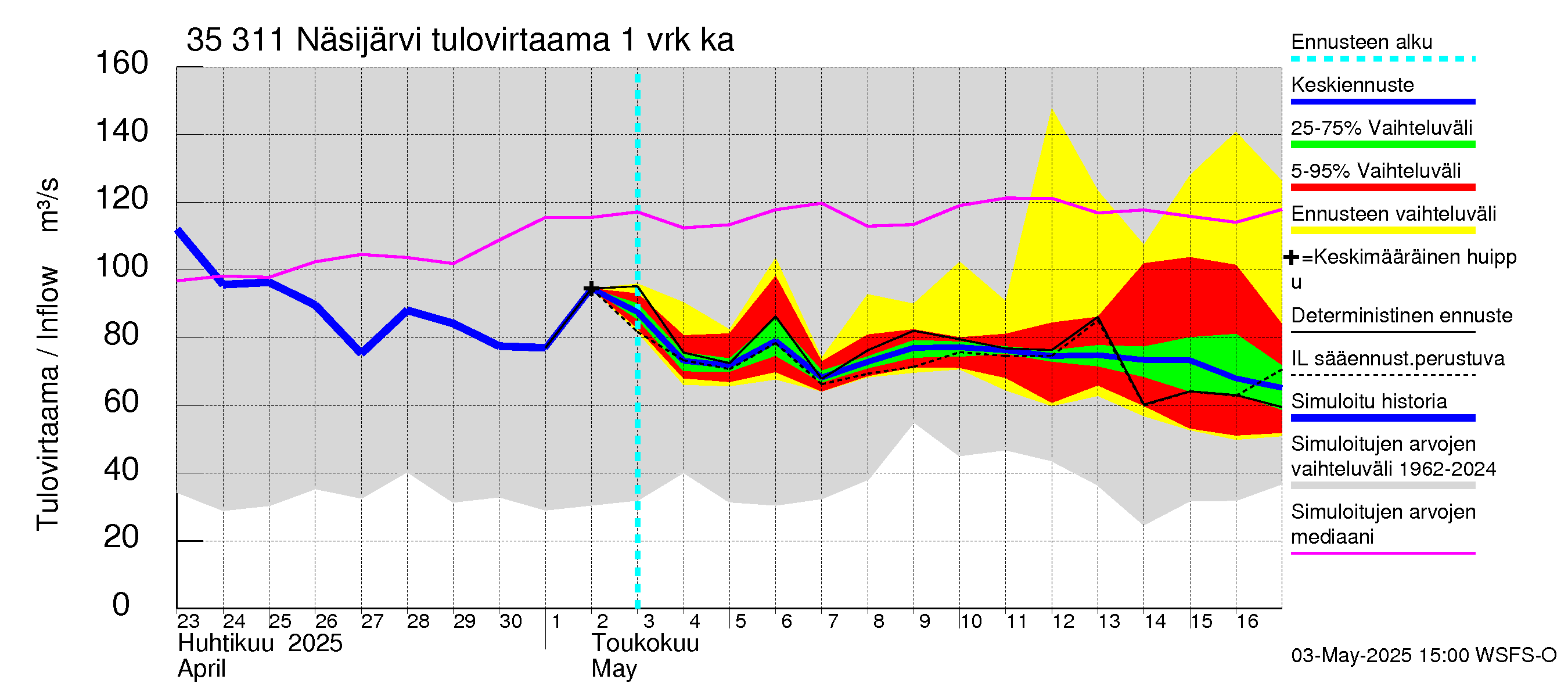 Kokemäenjoen vesistöalue - Näsijärvi: Tulovirtaama - jakaumaennuste