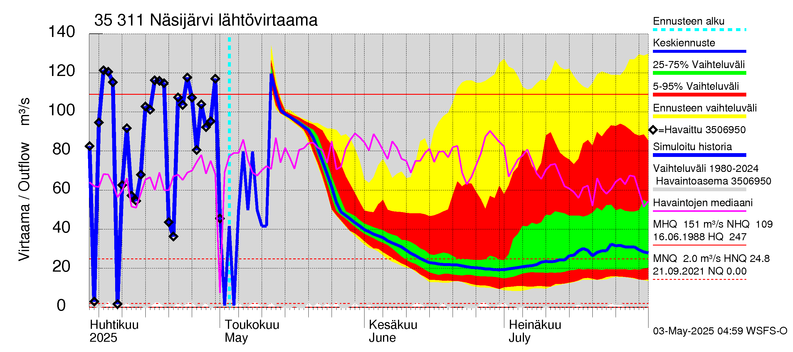 Kokemäenjoen vesistöalue - Näsijärvi: Lähtövirtaama / juoksutus - jakaumaennuste