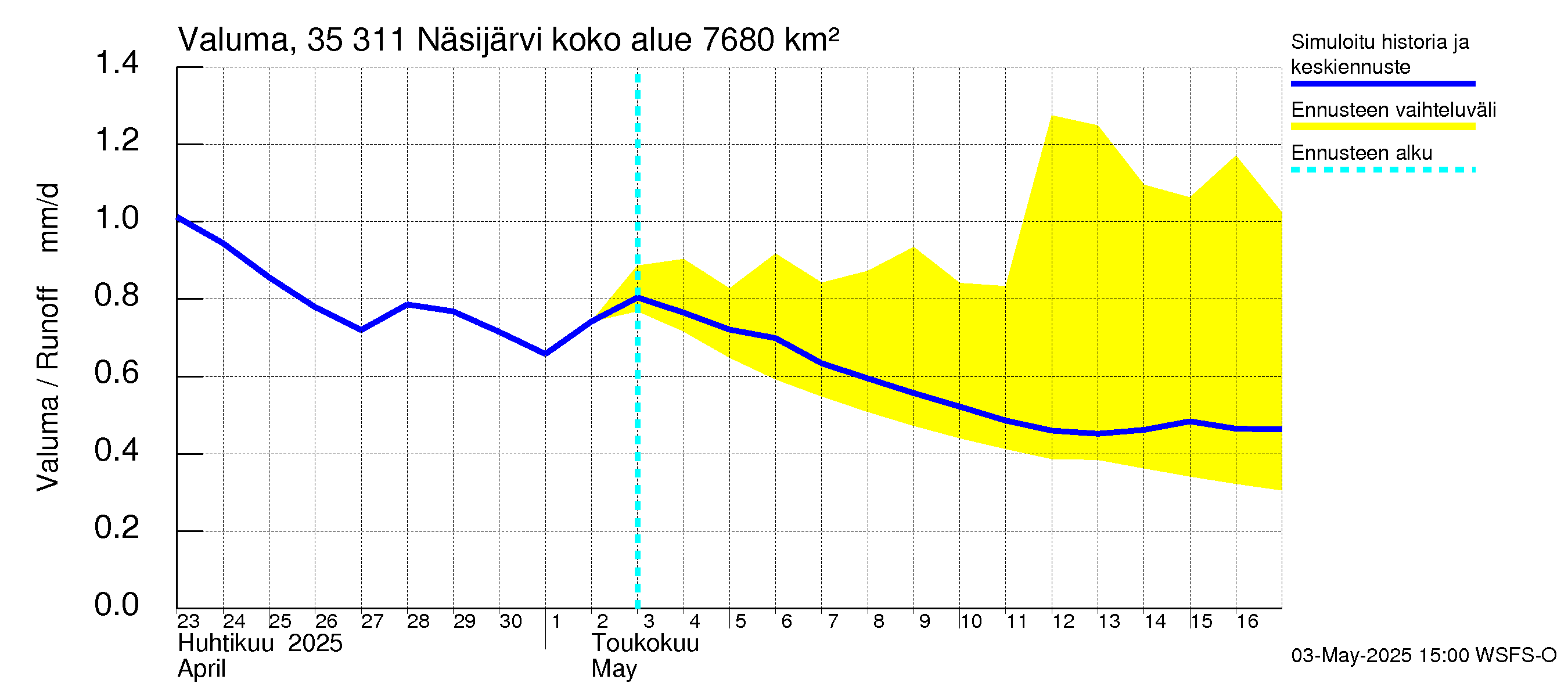 Kokemäenjoen vesistöalue - Näsijärvi: Valuma
