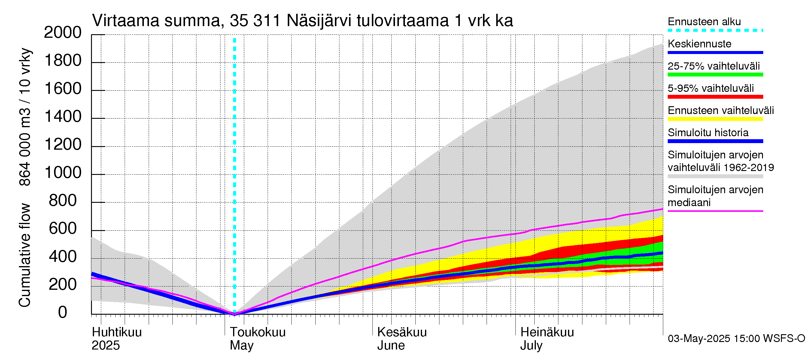 Kokemäenjoen vesistöalue - Näsijärvi: Tulovirtaama - summa