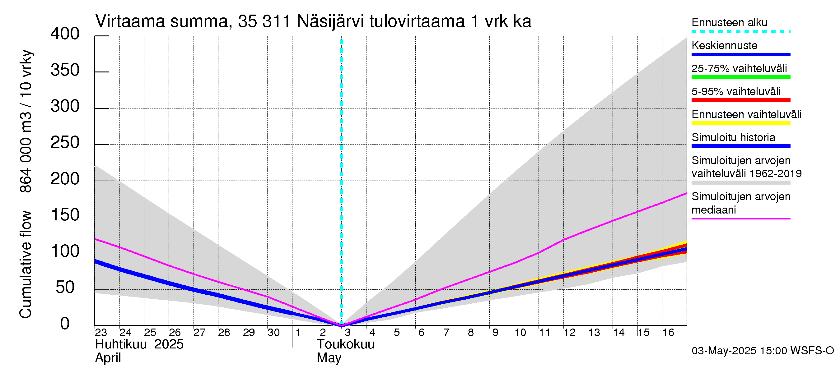 Kokemäenjoen vesistöalue - Näsijärvi: Tulovirtaama - summa