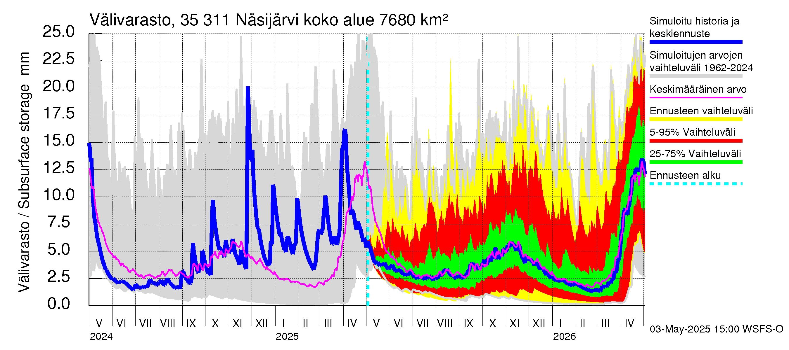 Kokemäenjoen vesistöalue - Näsijärvi: Välivarasto
