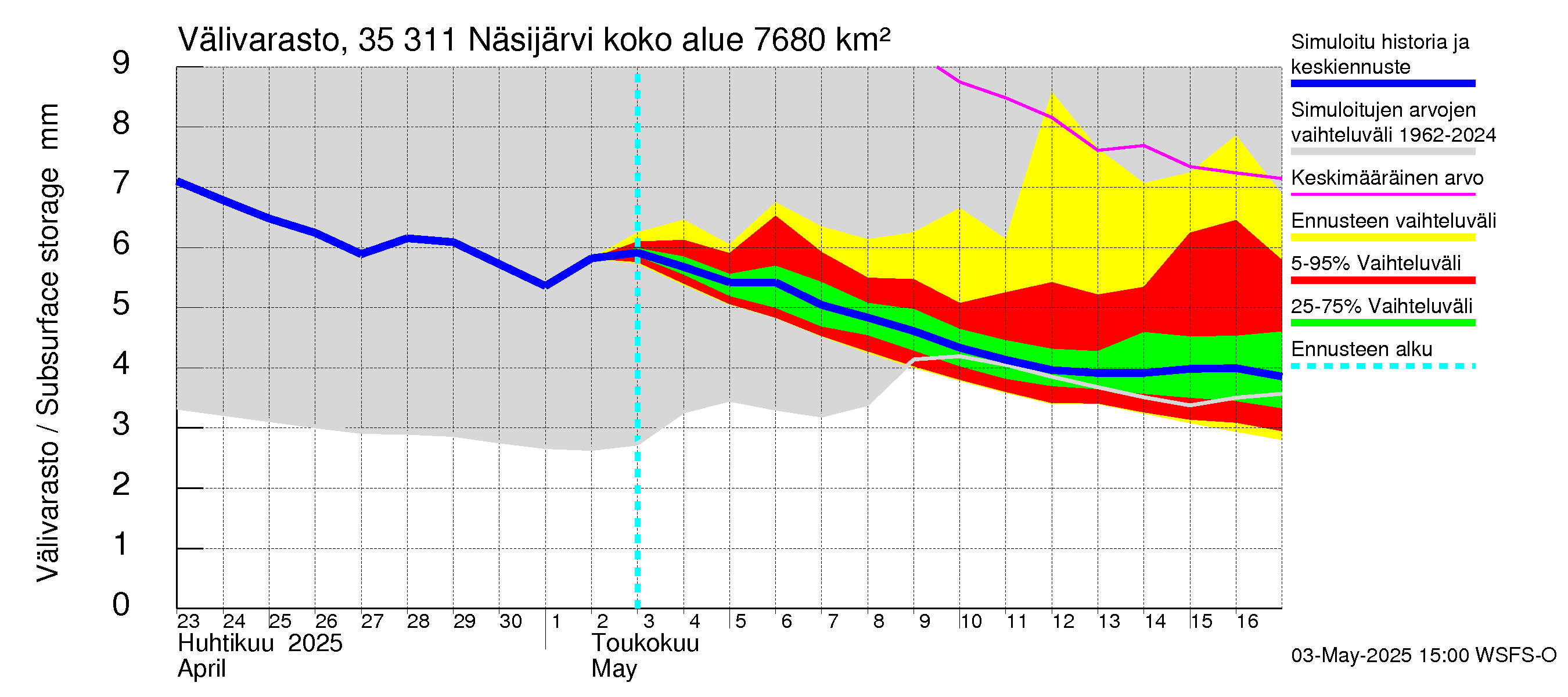 Kokemäenjoen vesistöalue - Näsijärvi: Välivarasto