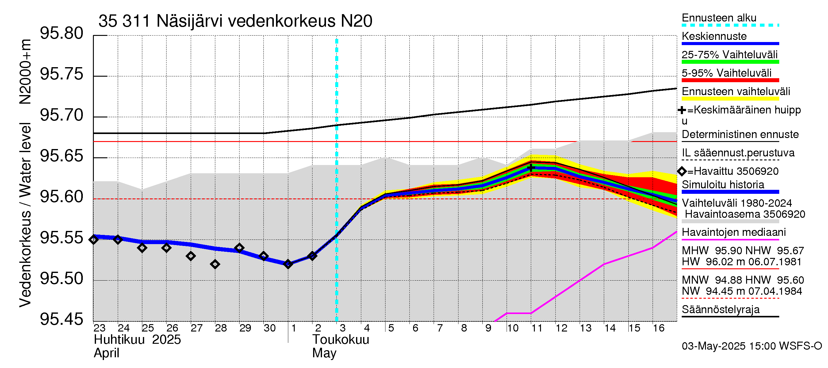 Kokemäenjoen vesistöalue - Näsijärvi: Vedenkorkeus - jakaumaennuste