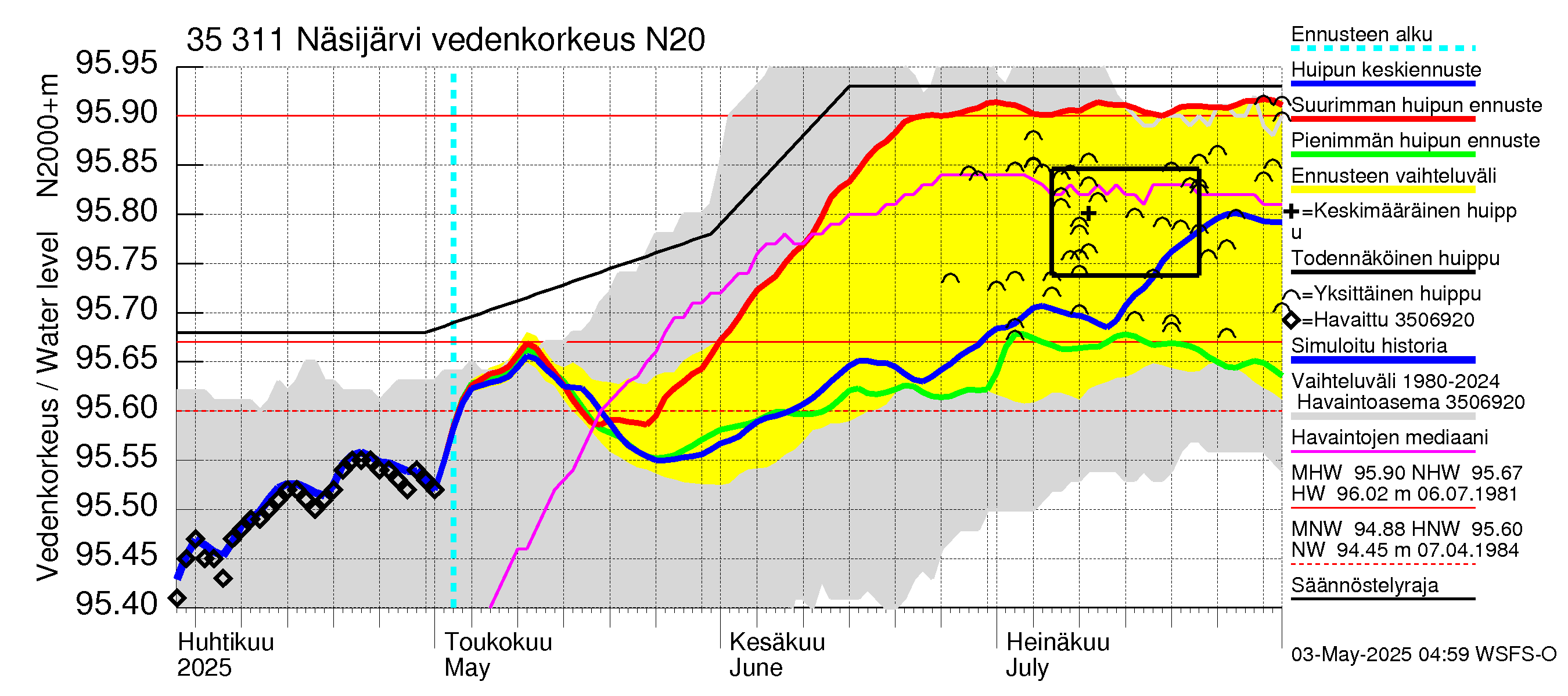 Kokemäenjoen vesistöalue - Näsijärvi: Vedenkorkeus - huippujen keski- ja ääriennusteet