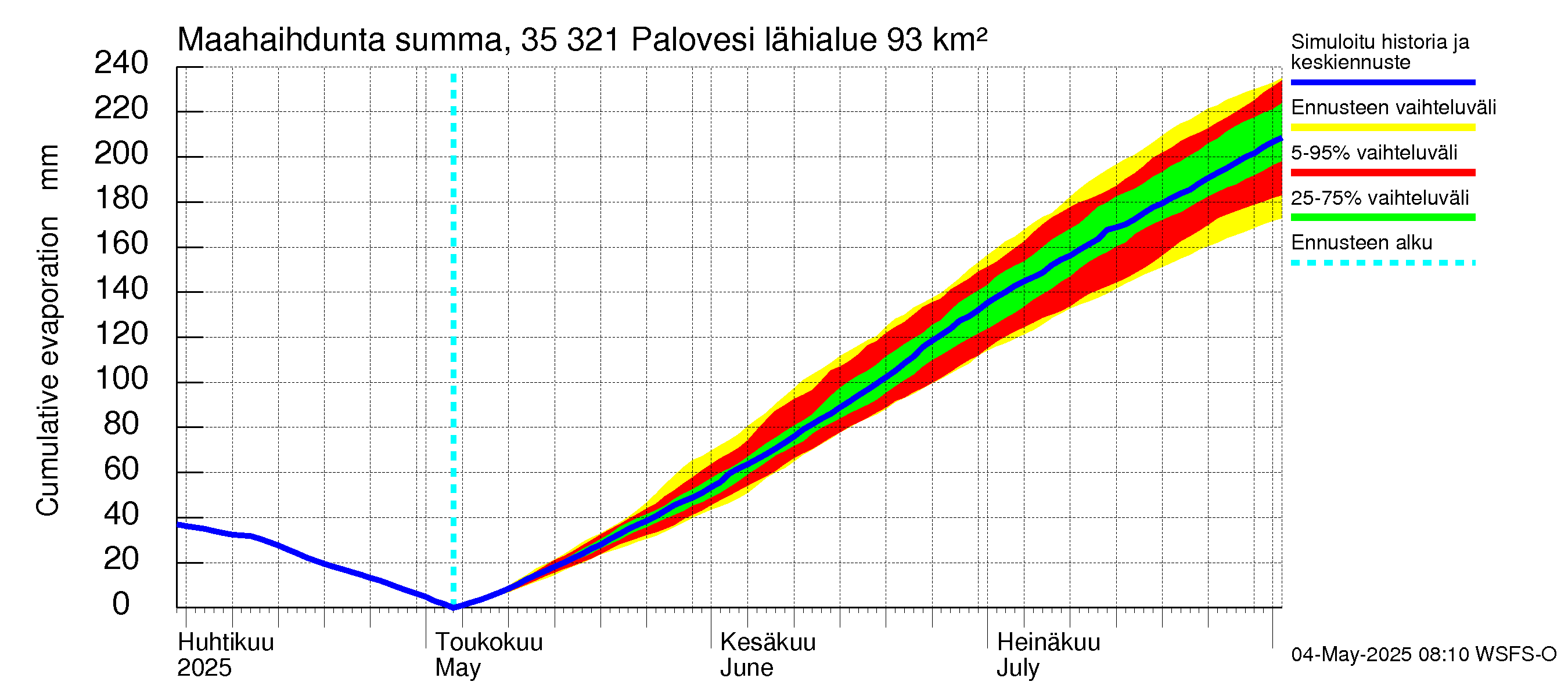 Kokemäenjoen vesistöalue - Ruovesi-Palovesi: Haihdunta maa-alueelta - summa